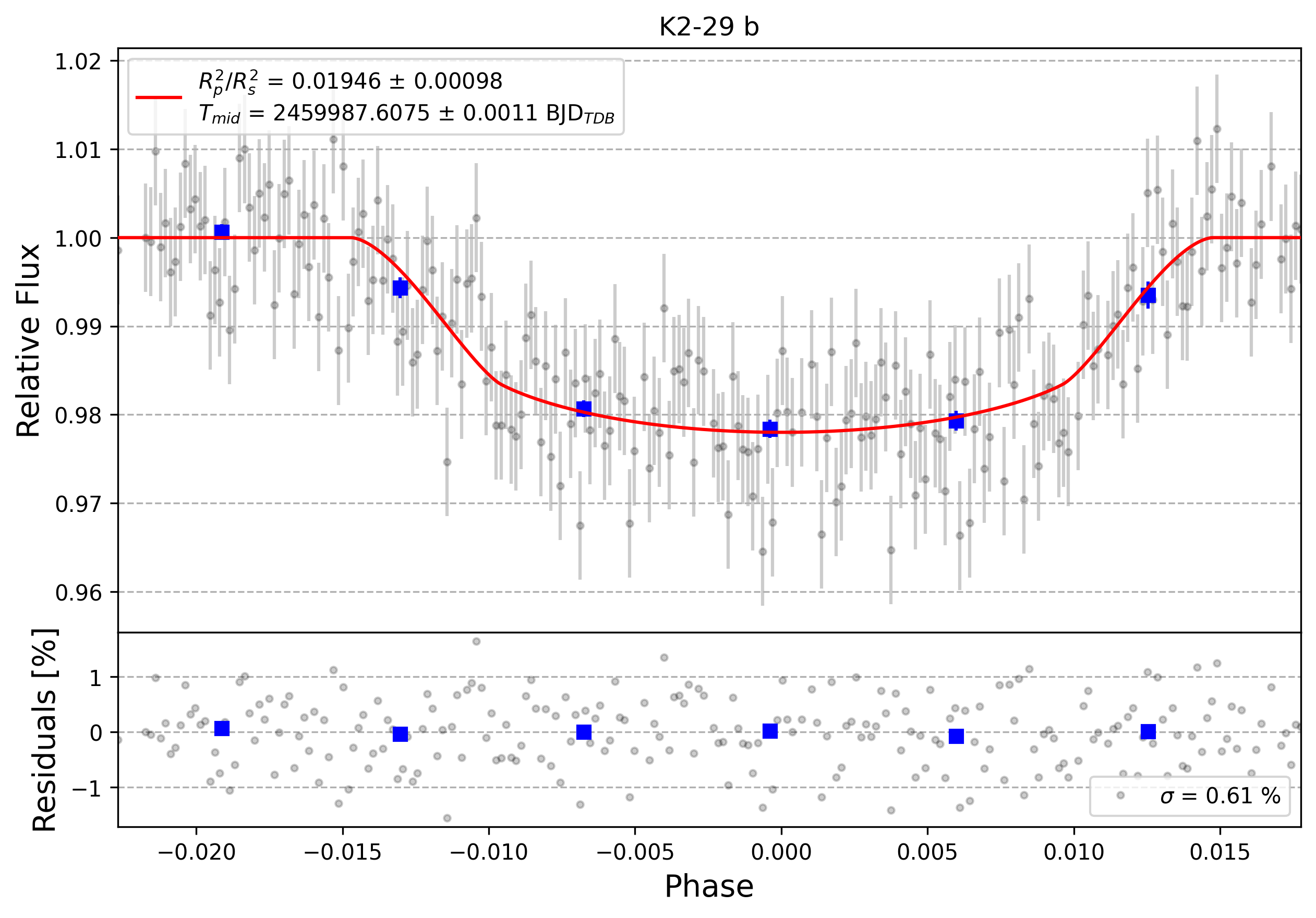 Light curve chart for 0003032