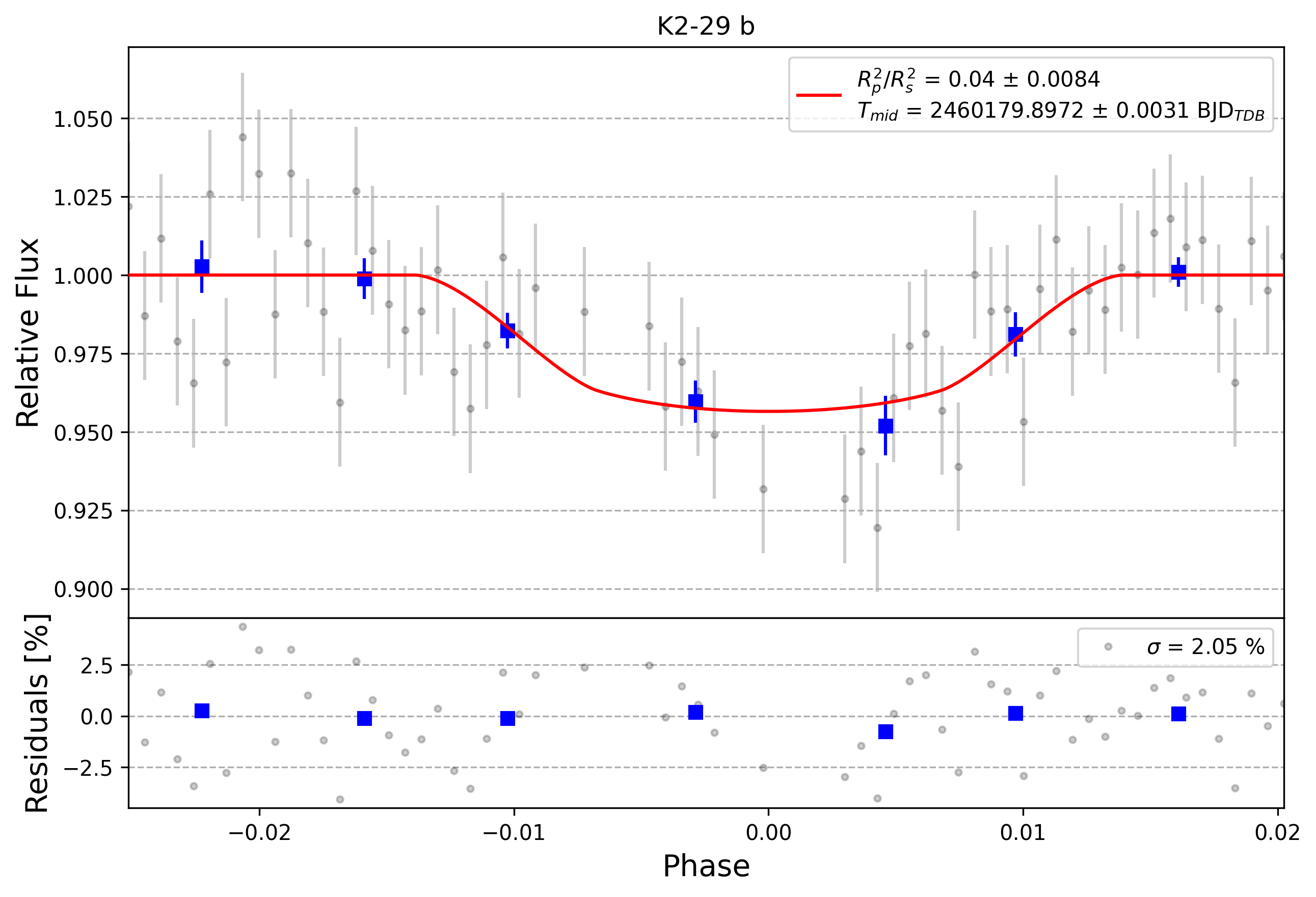 Light curve chart for 0004321