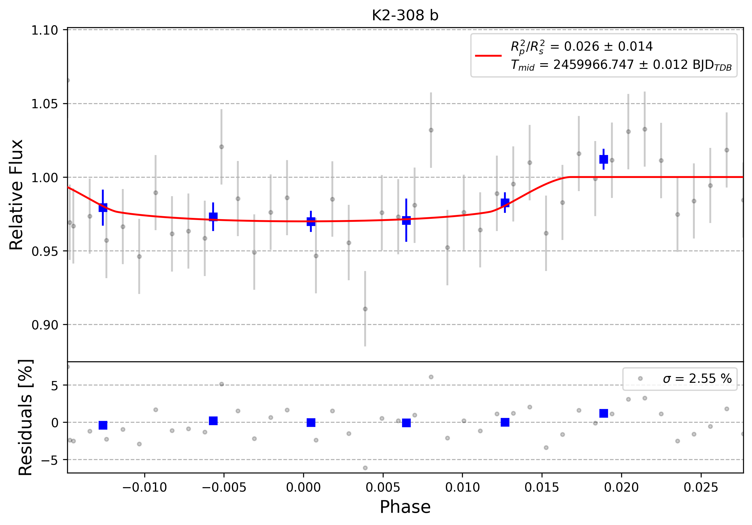 Light curve chart for 0002403