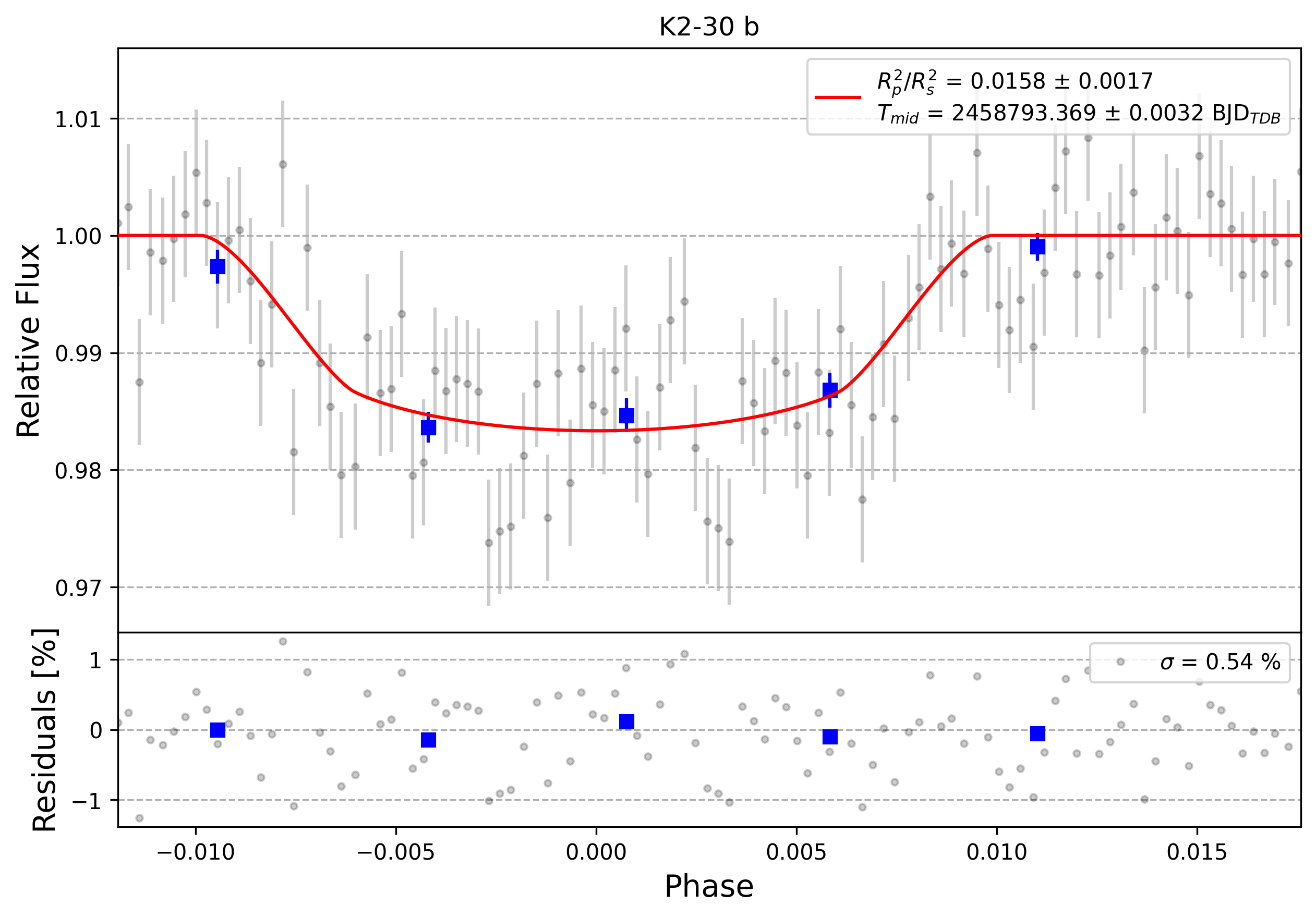 Light curve chart for 0000235