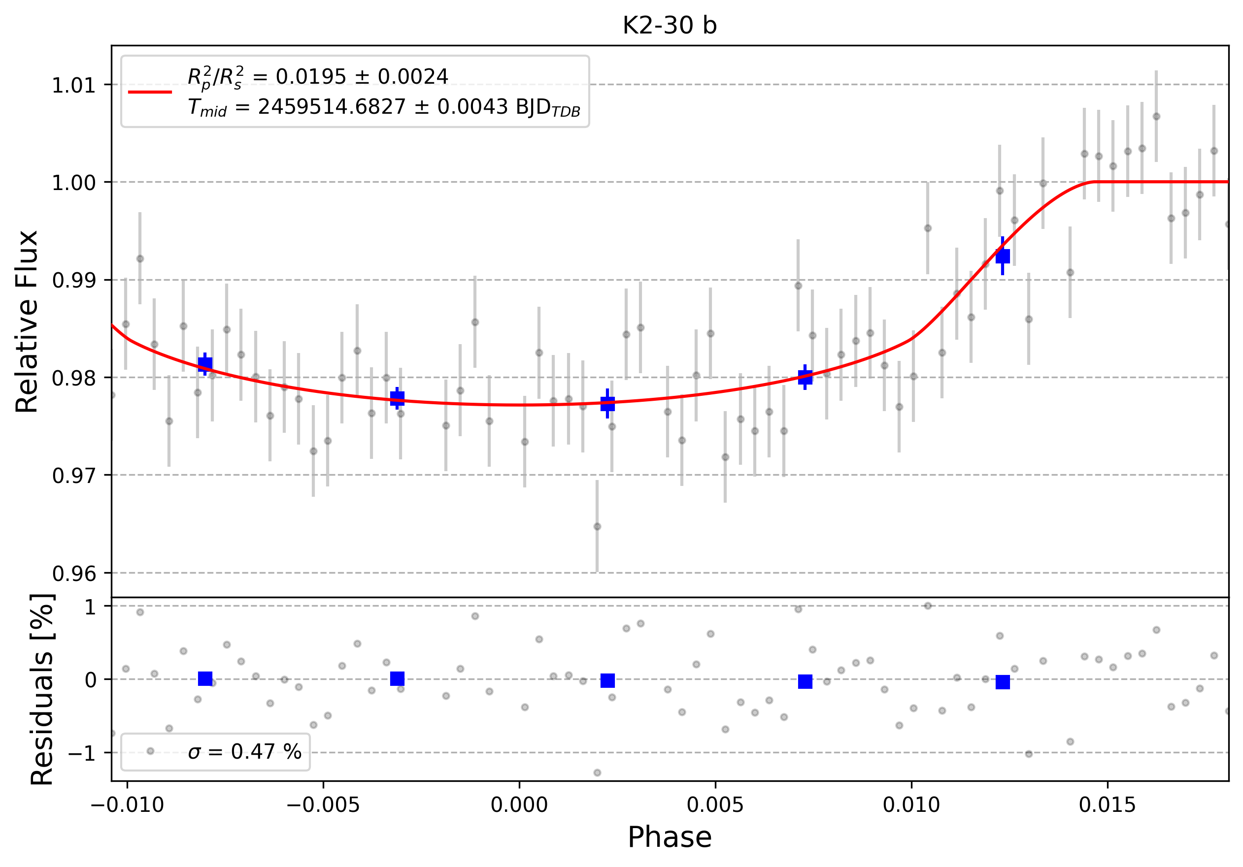 Light curve chart for 0000937