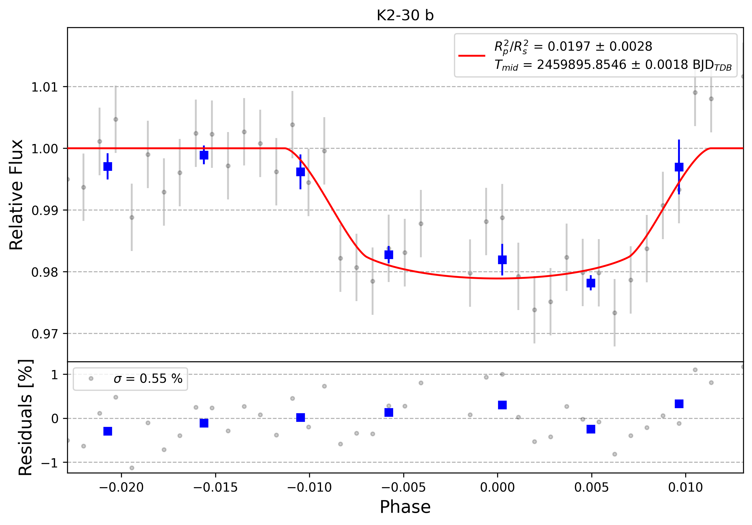 Light curve chart for 0002108