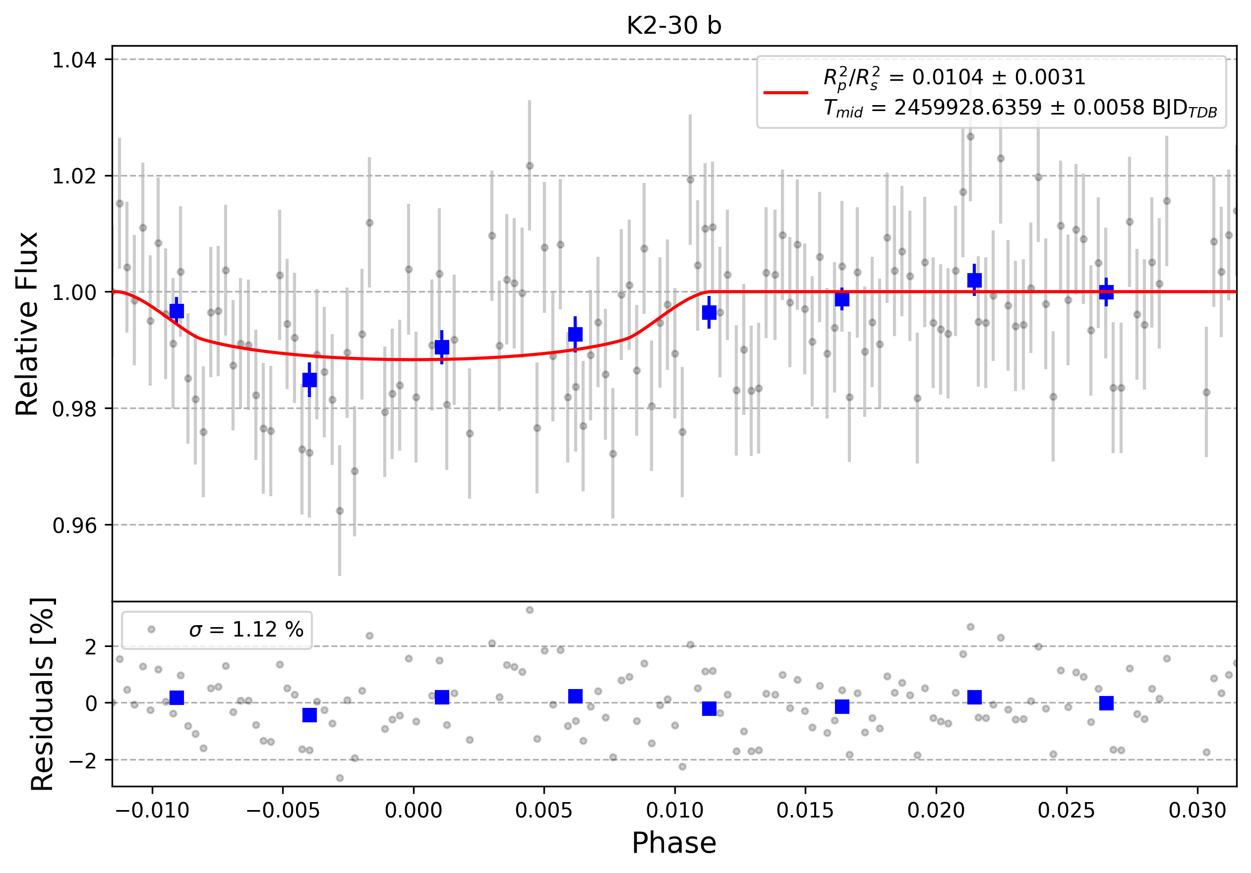 Light curve chart for 0002226