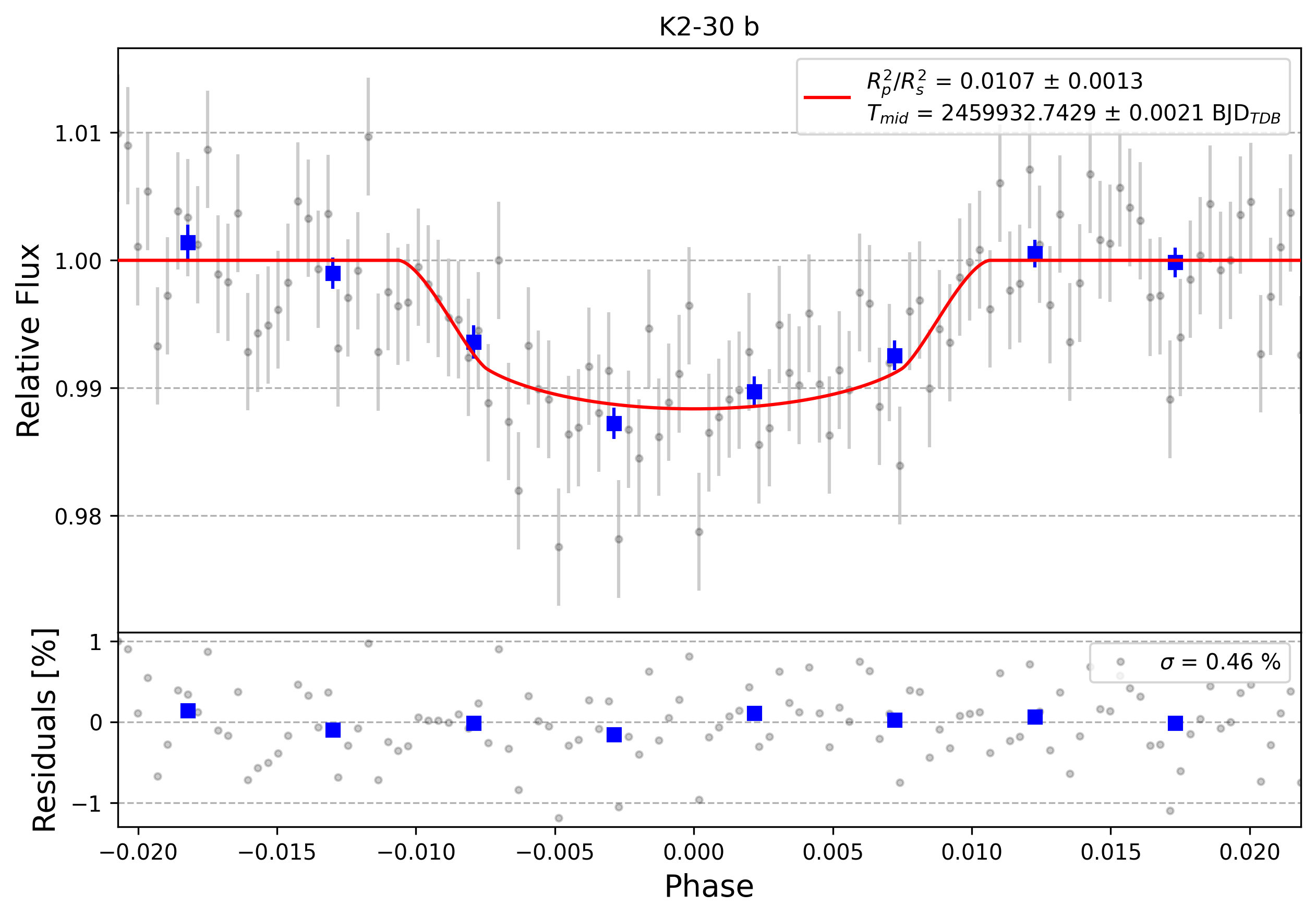 Light curve chart for 0002233