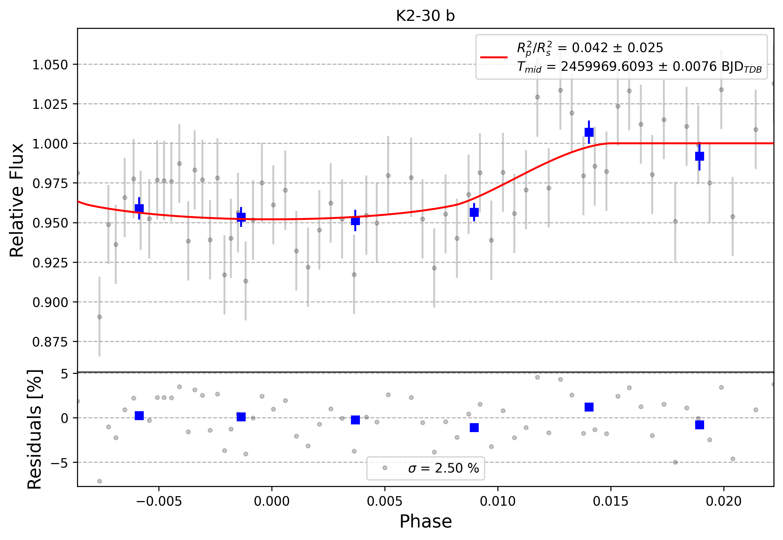 Light curve chart for 0002394
