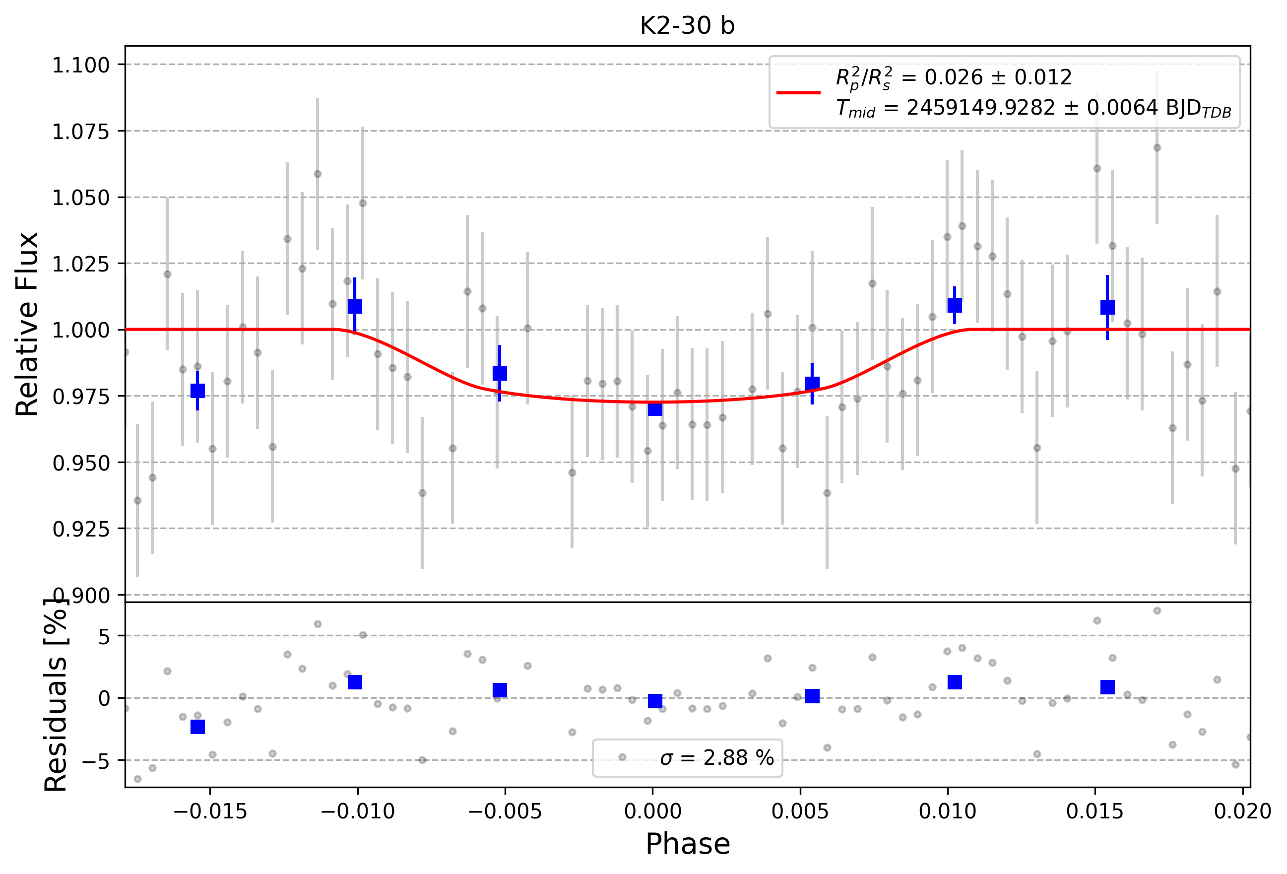 Light curve chart for 0002779