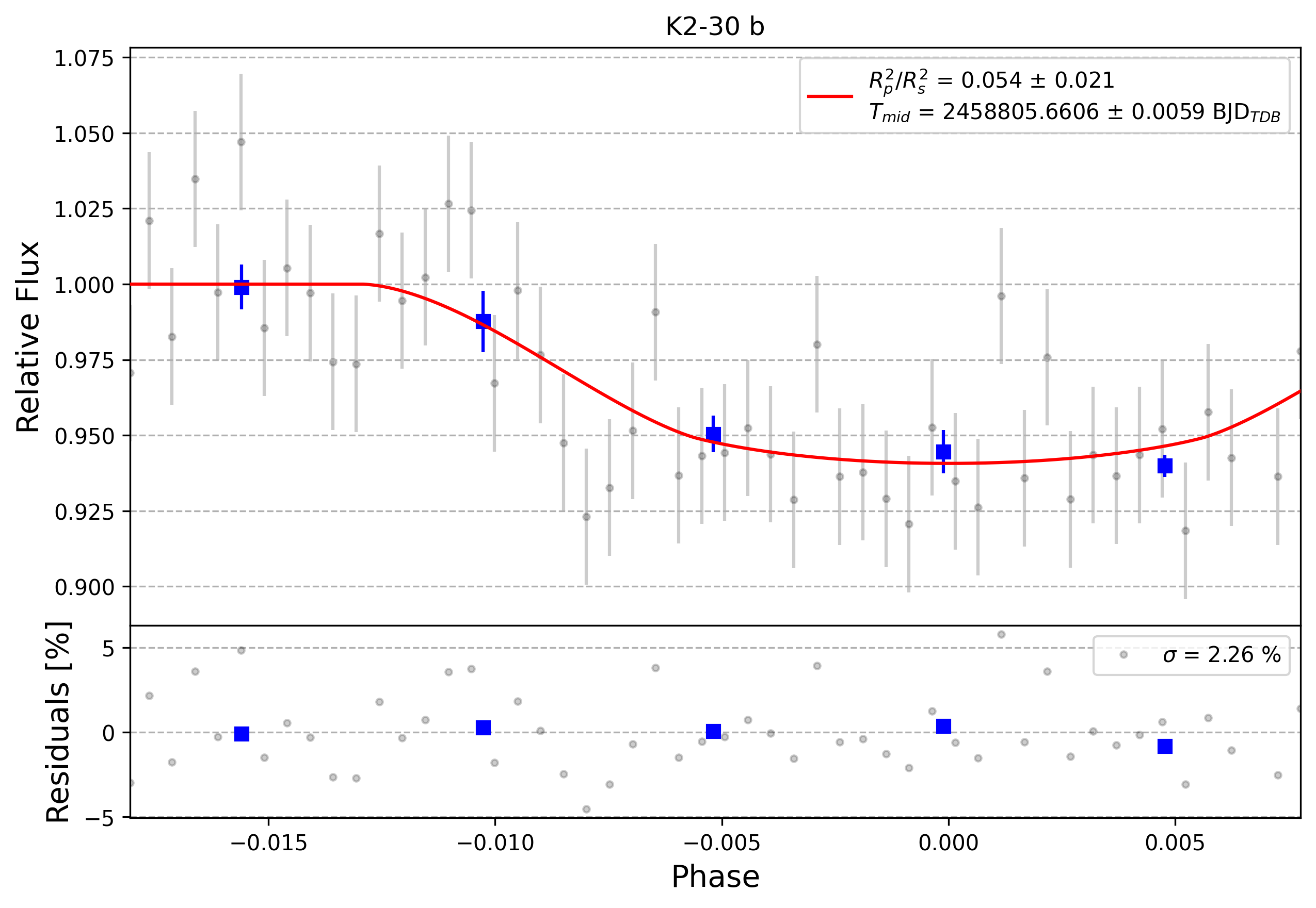 Light curve chart for 0004005