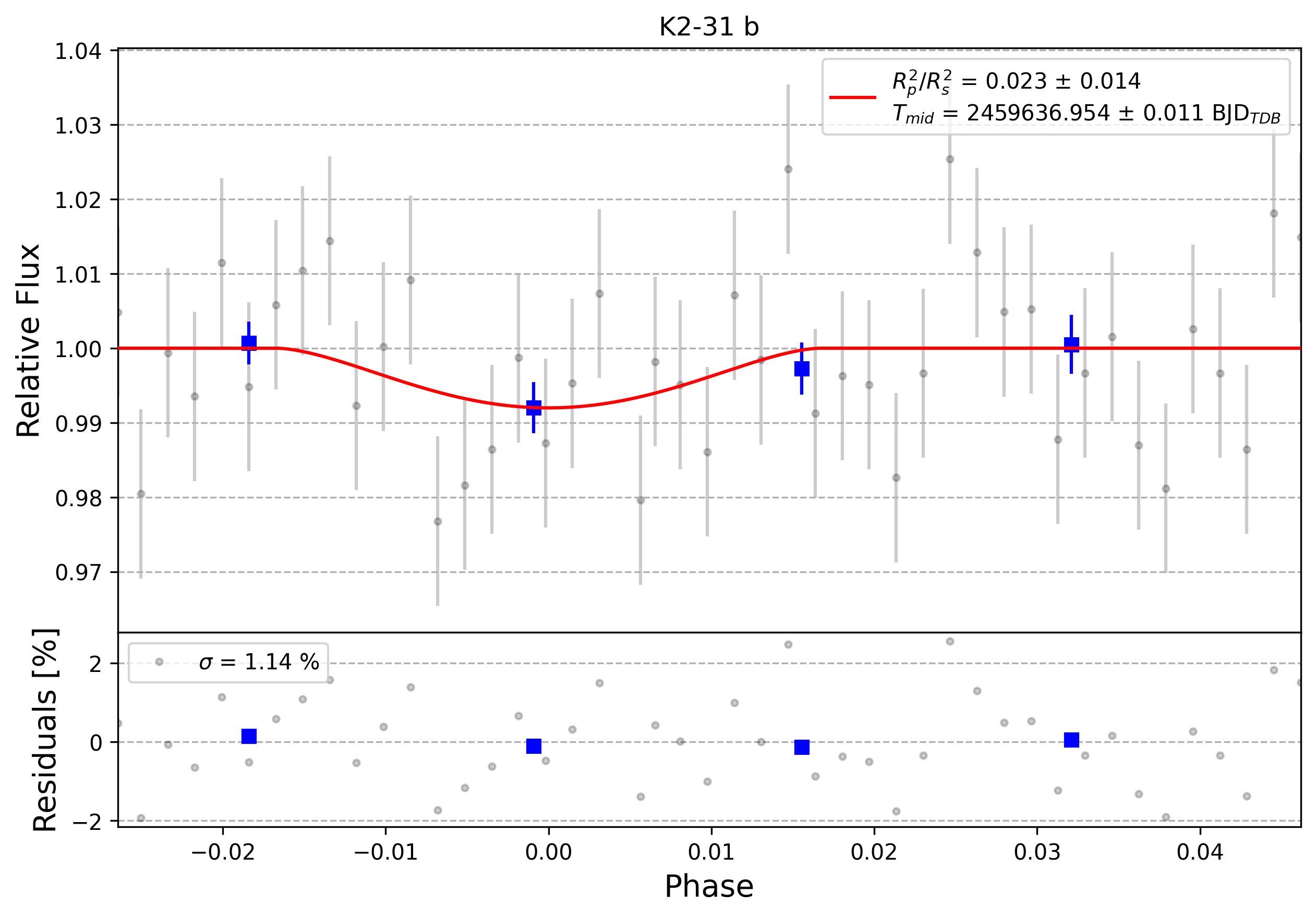 Light curve chart for 0003073