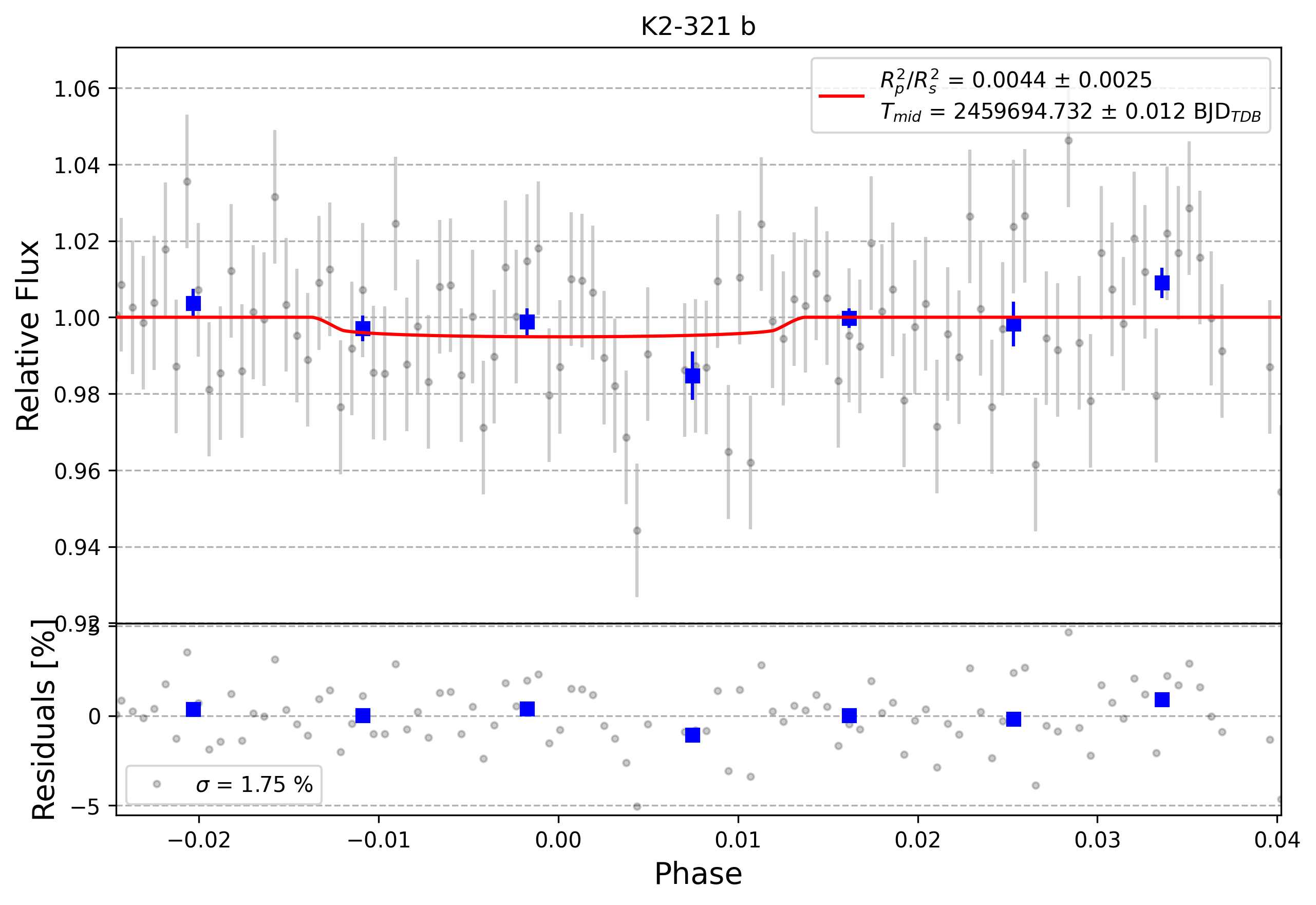 Light curve chart for 0001607