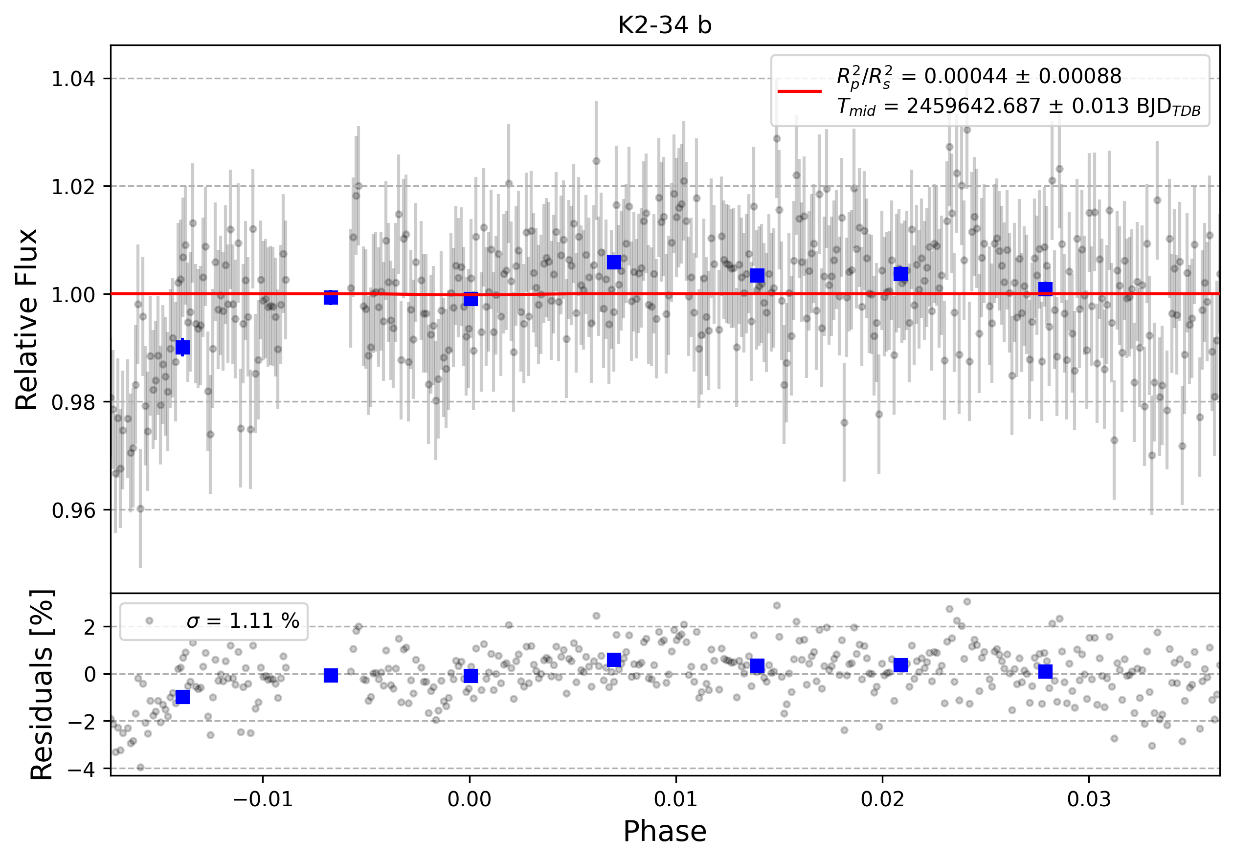 Light curve chart for 0001256