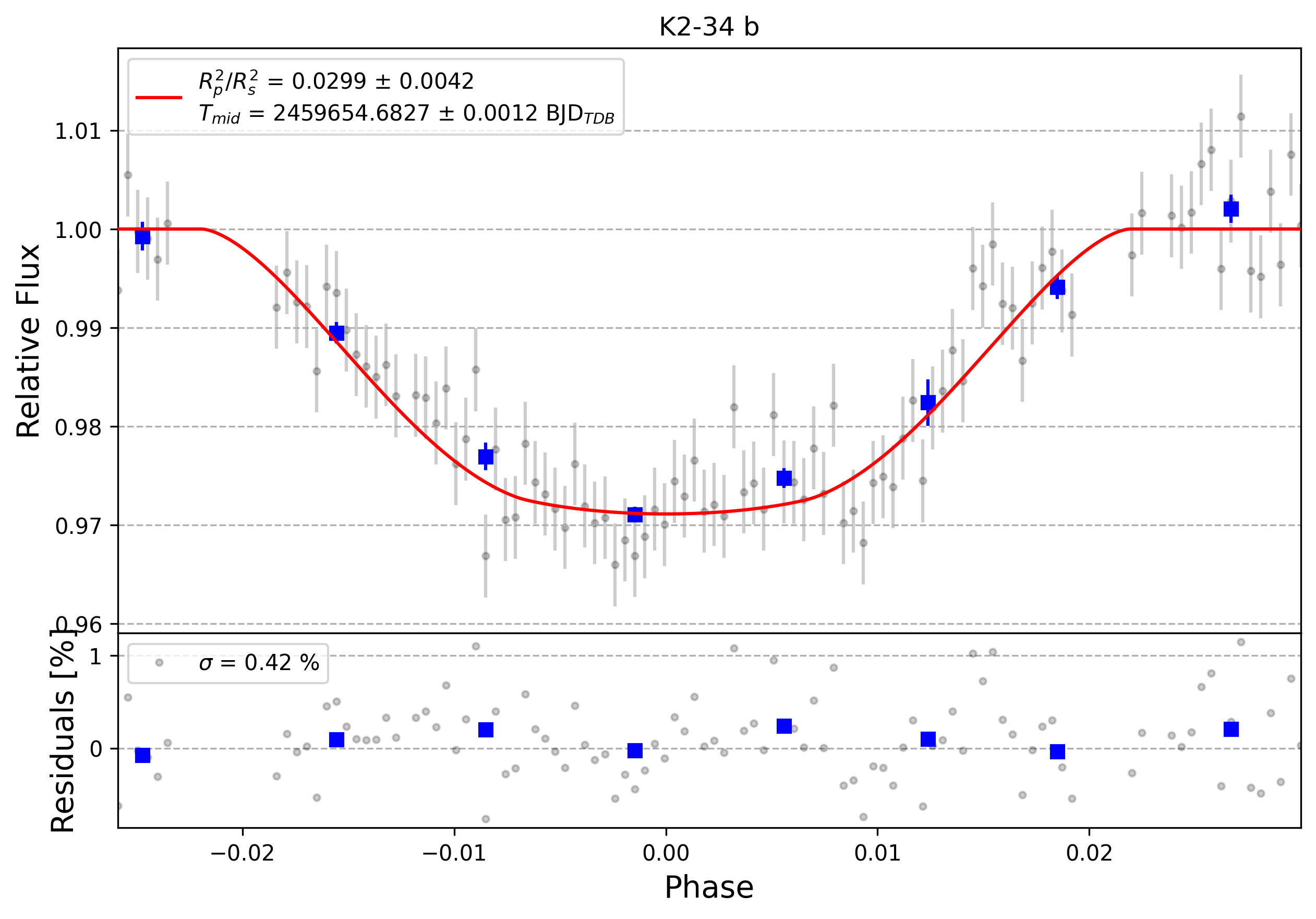 Light curve chart for 0001290