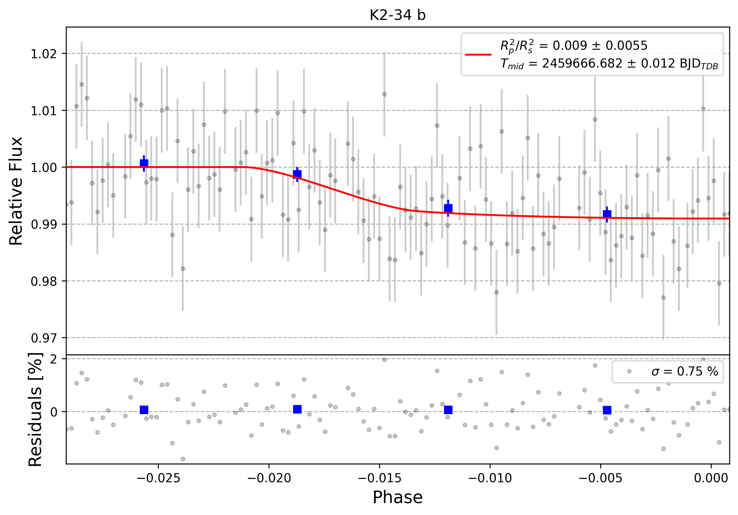 Light curve chart for 0001405
