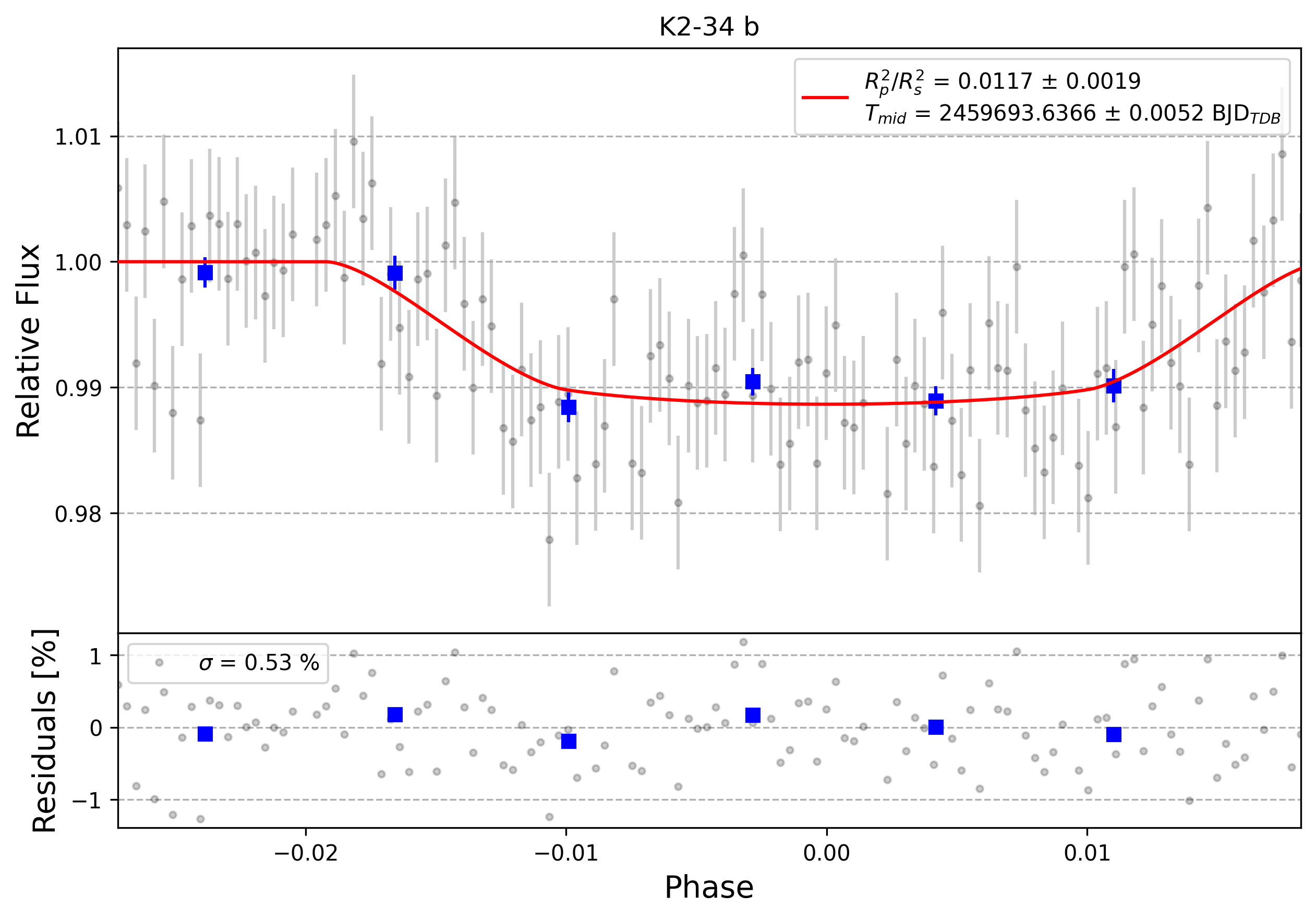 Light curve chart for 0001406