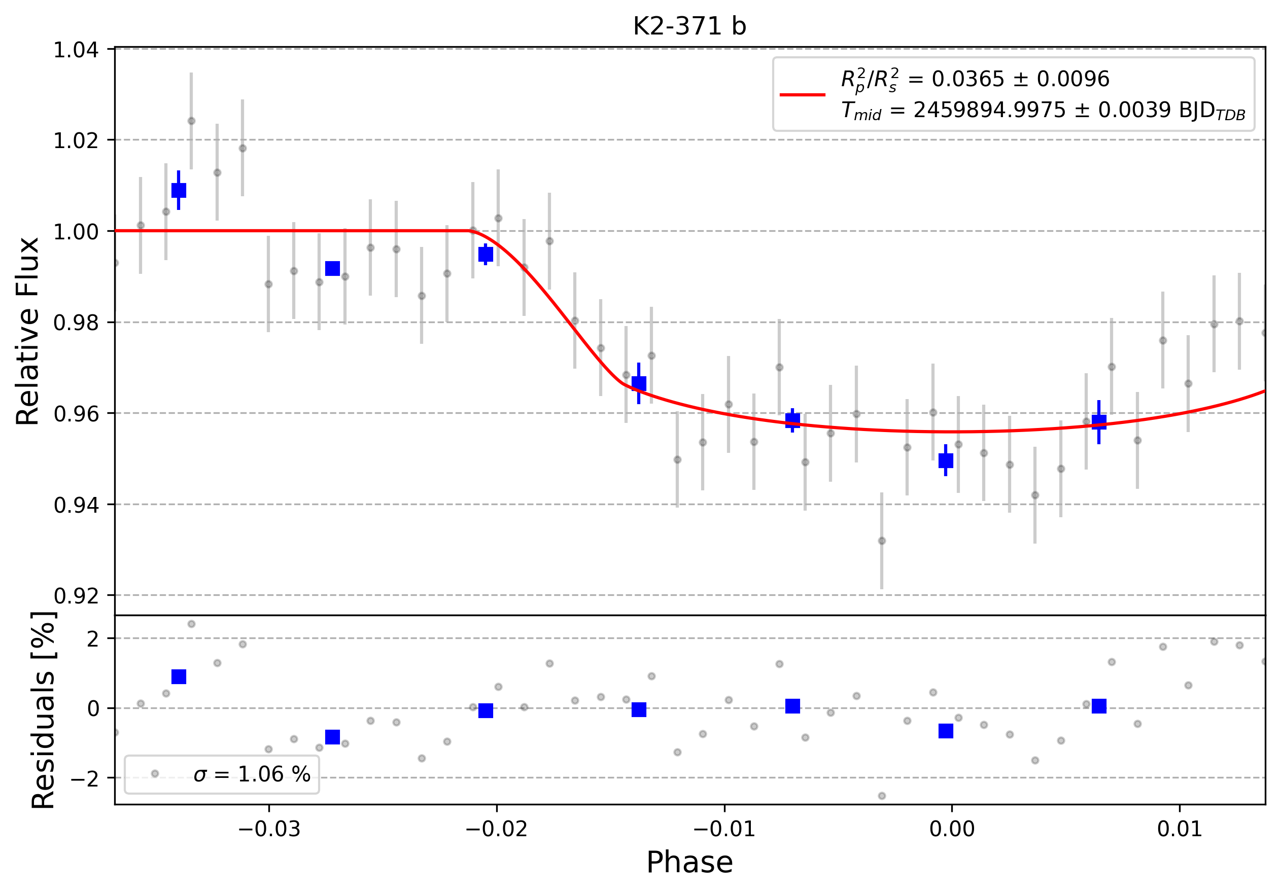 Light curve chart for 0002107