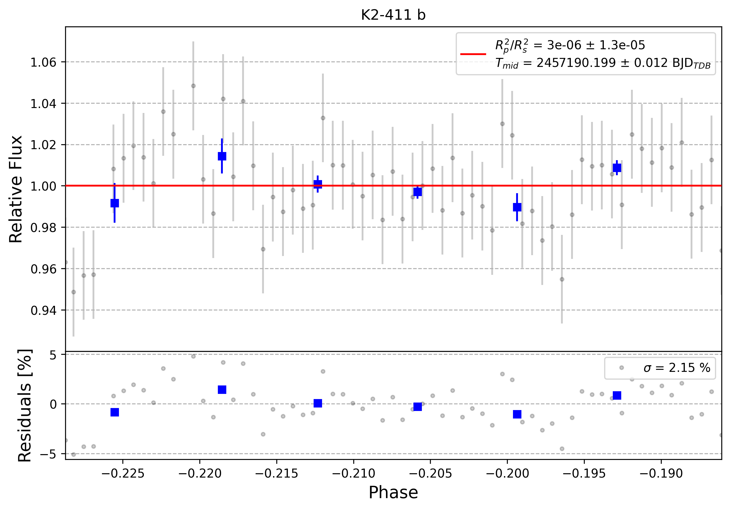 Light curve chart for 0003254