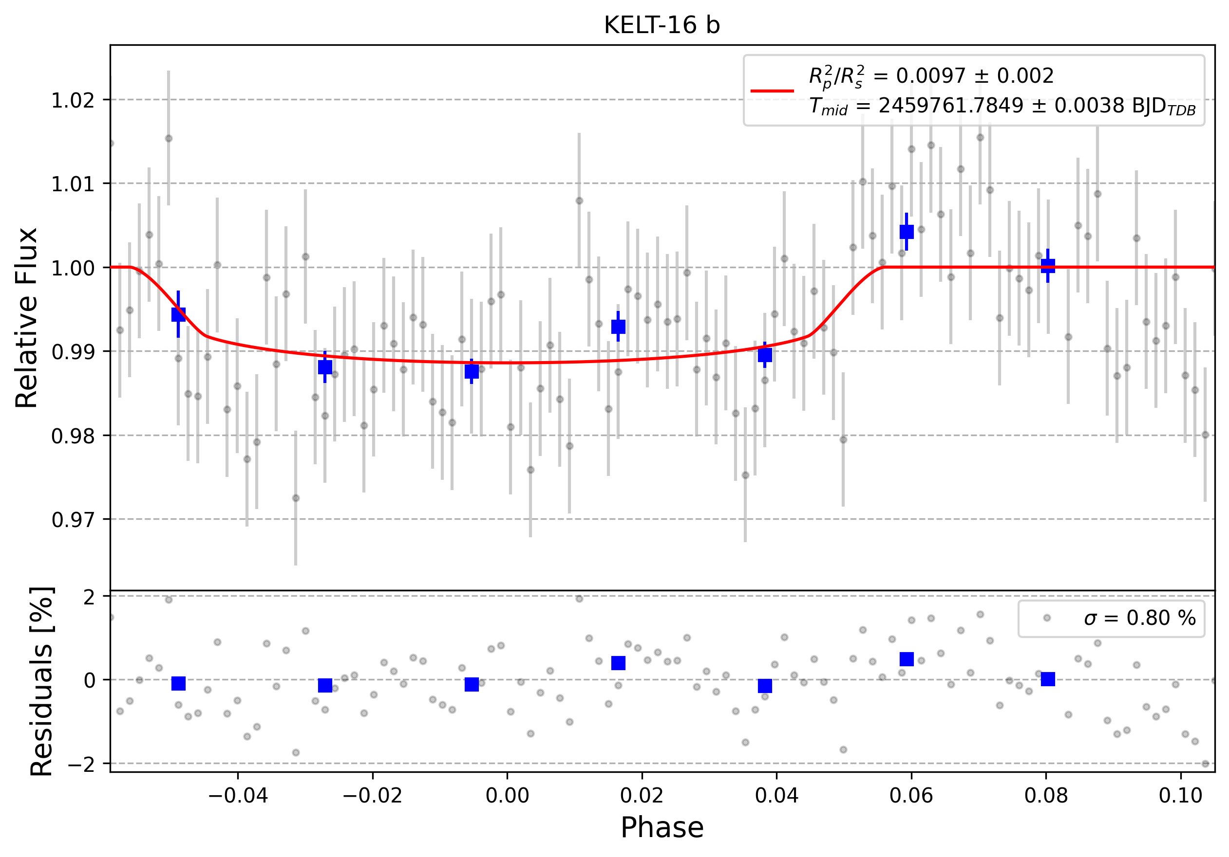 Light curve chart for 0001628