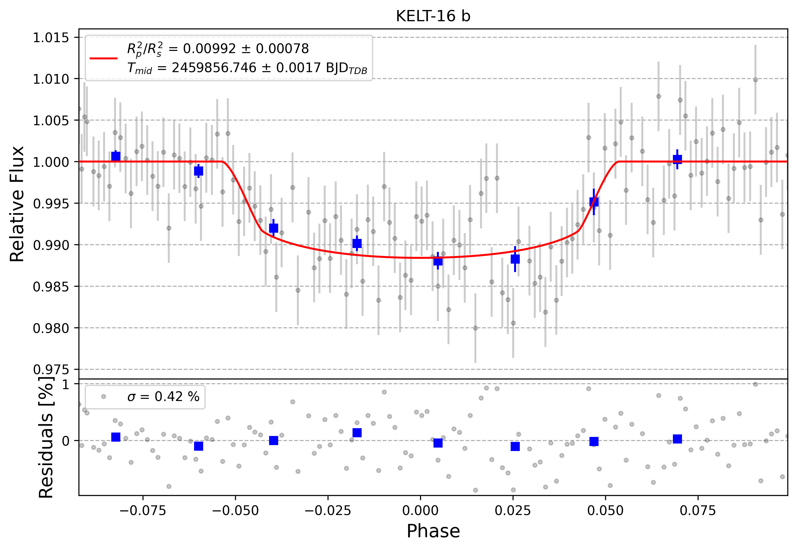 Light curve chart for 0002009