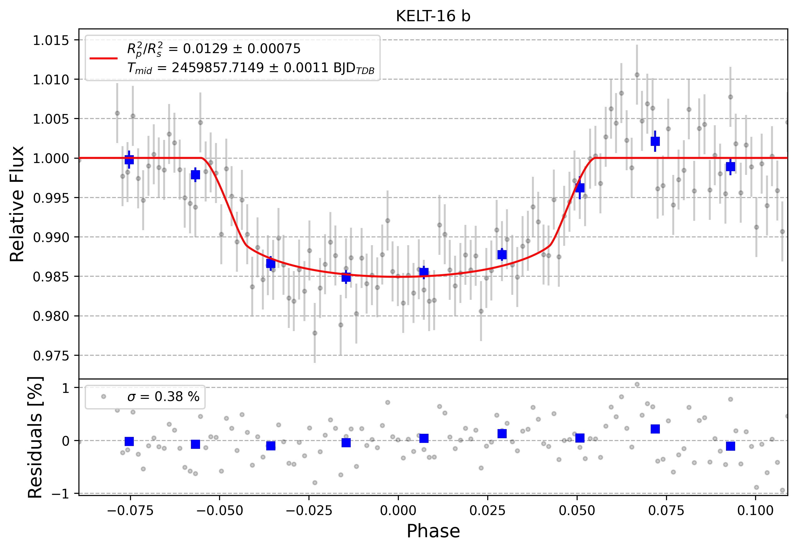 Light curve chart for 0002010