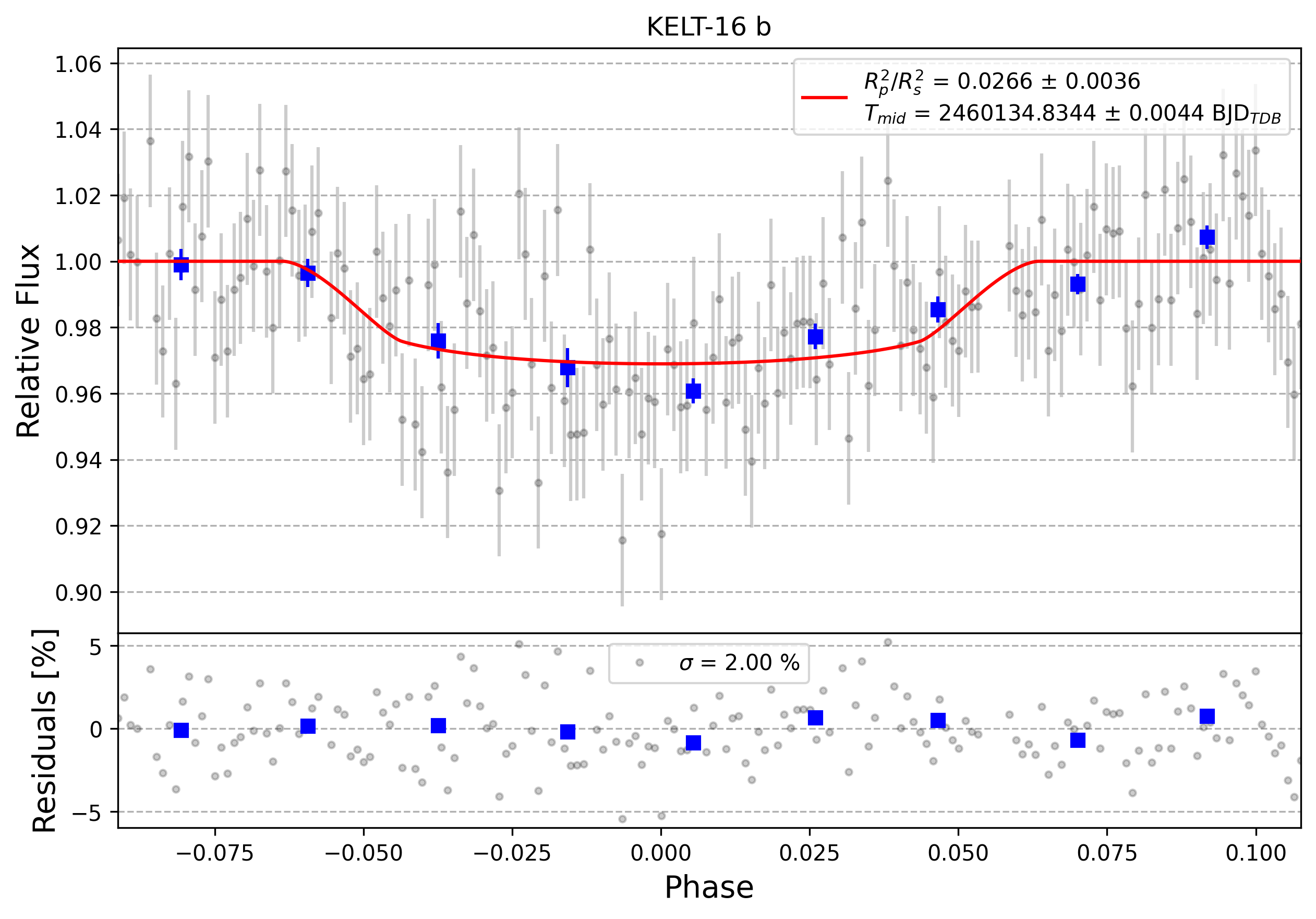 Light curve chart for 0004050