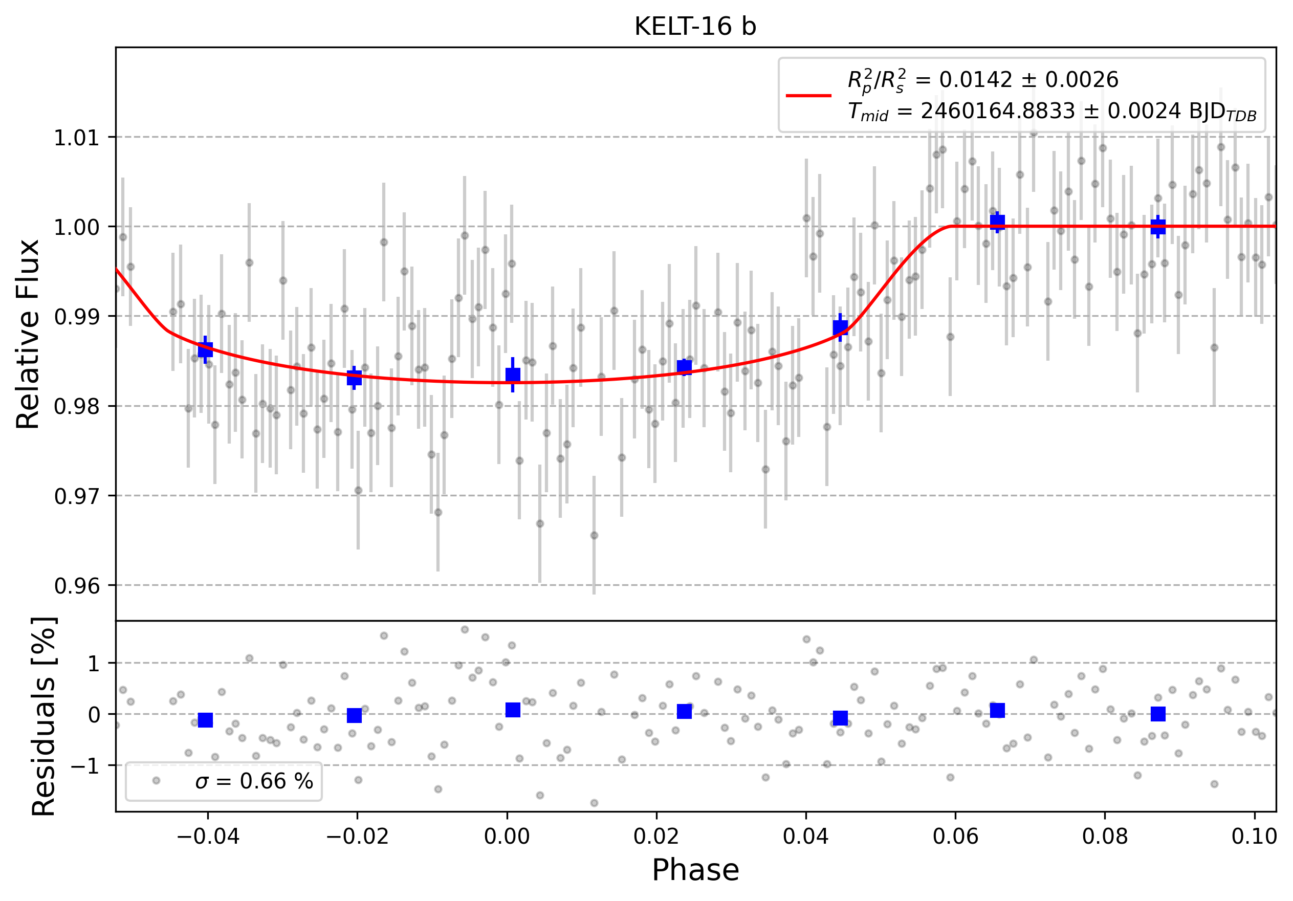 Light curve chart for 0004215