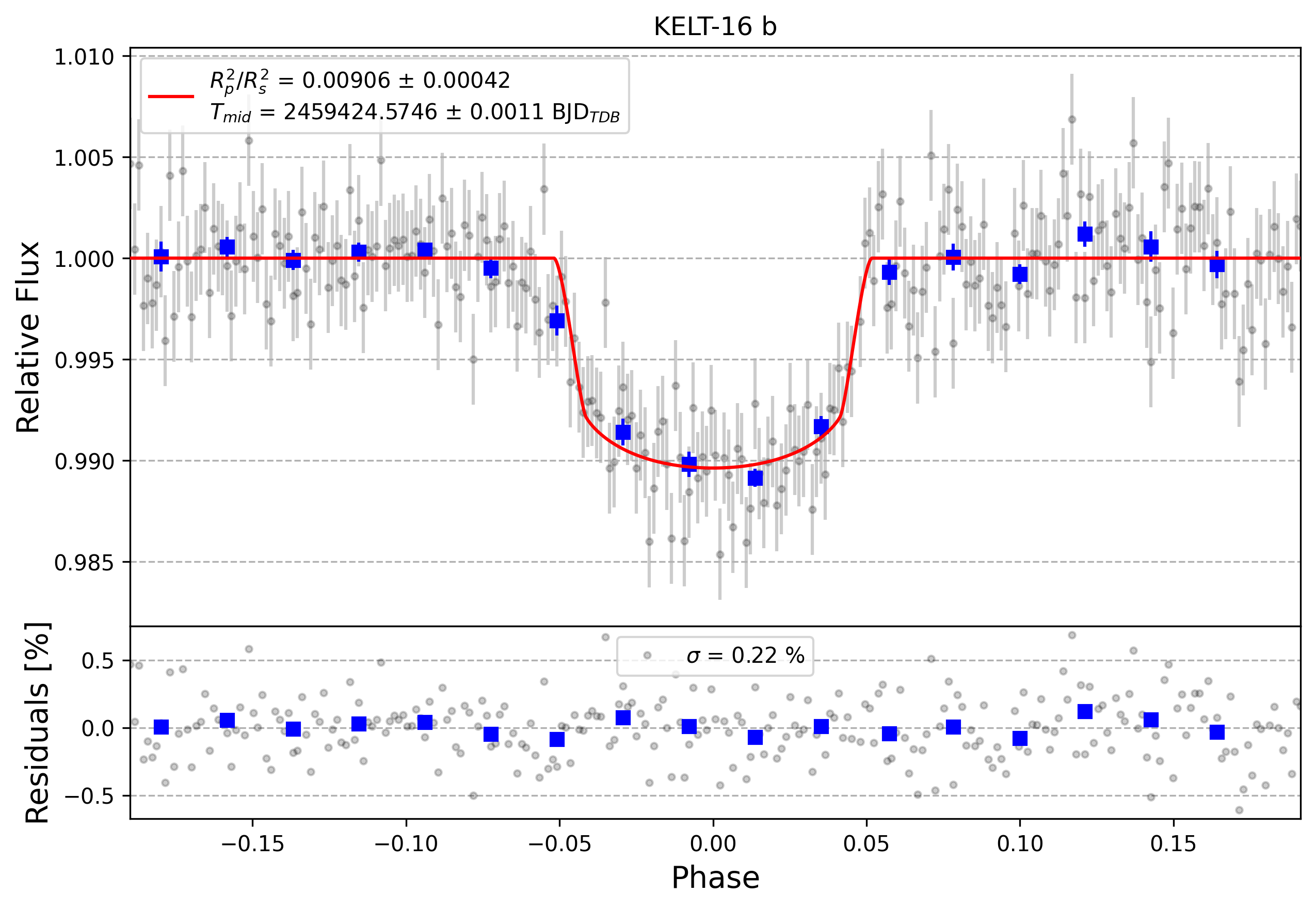 Light curve chart for 245923a9a1629ec0d962b95f61b1cf24