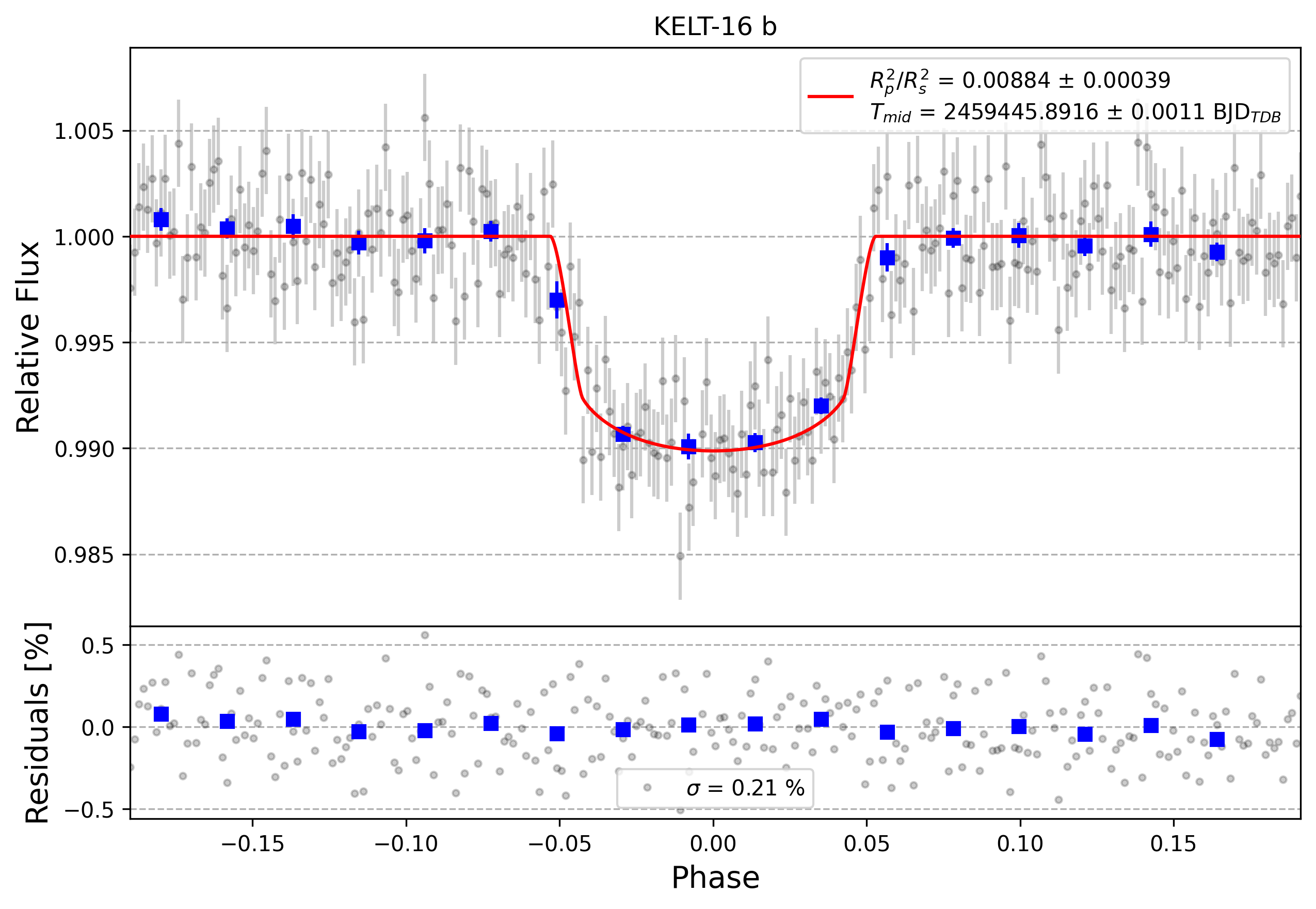 Light curve chart for 266861f77acd089a84309cec0c981f82