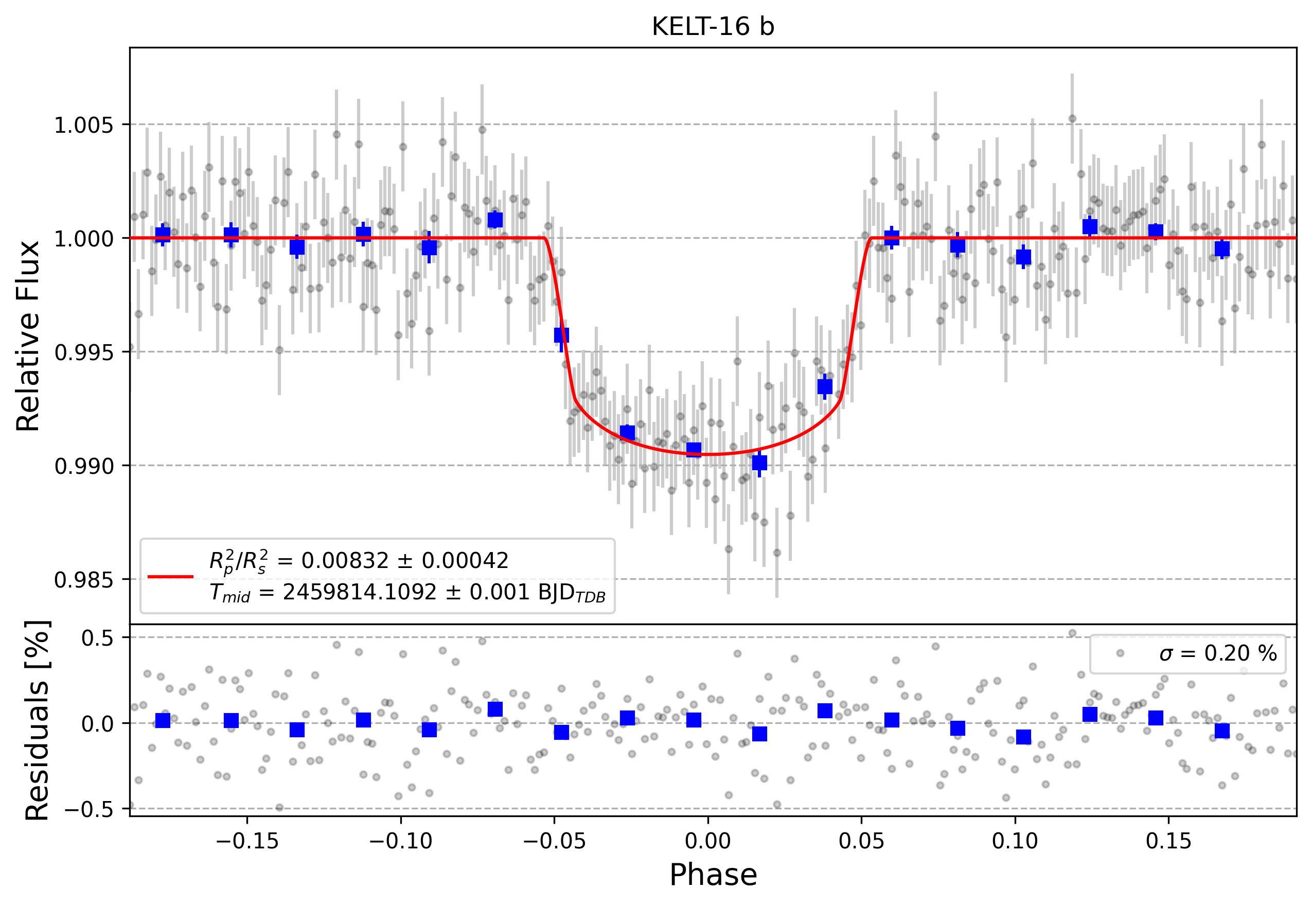 Light curve chart for 3b7dcd7c838406cf04e4b652cdc41f84