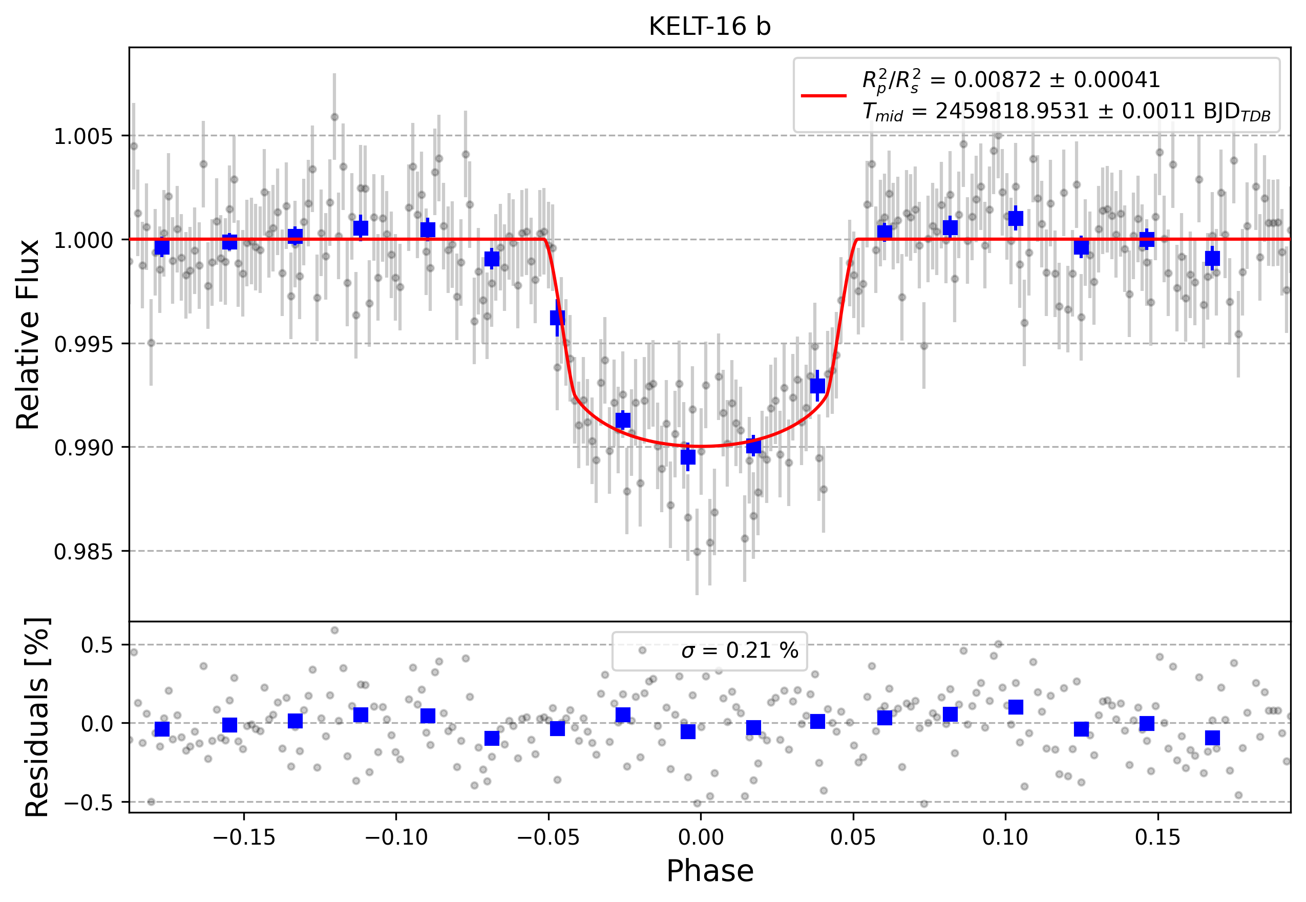 Light curve chart for 5755ce777d6fef17101c9fc7e755e280