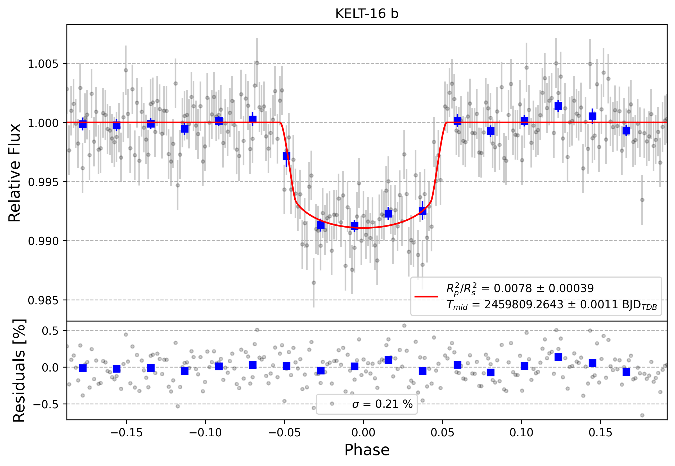 Light curve chart for 7cd1613a64bc7230499cf693a9d87bc7