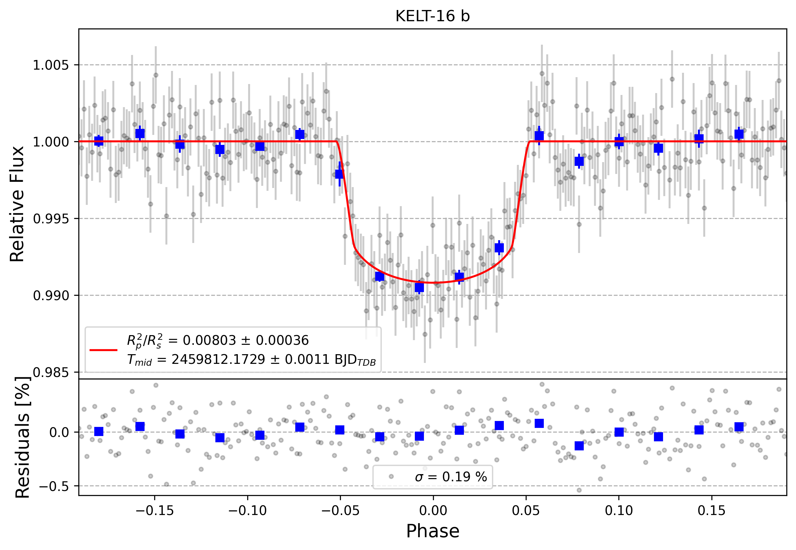 Light curve chart for a2f0d9ceda8711003bd547578b7760ee