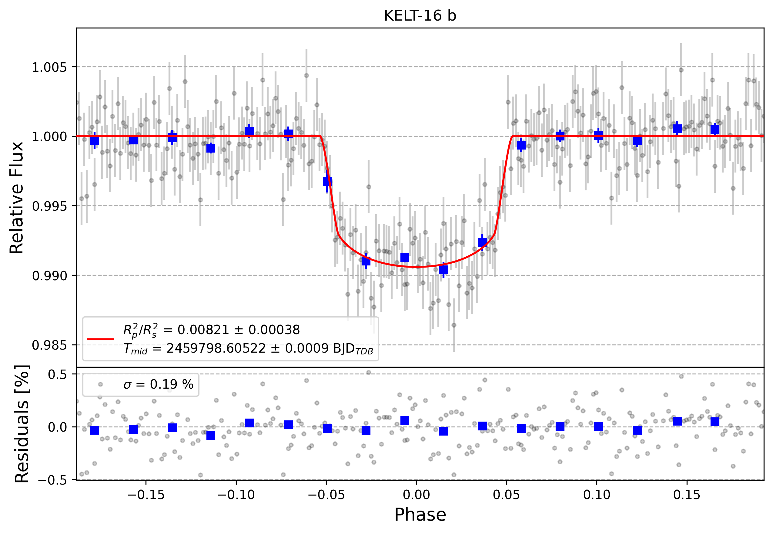 Light curve chart for a7c4862365b45c221fe5b461a575f84f