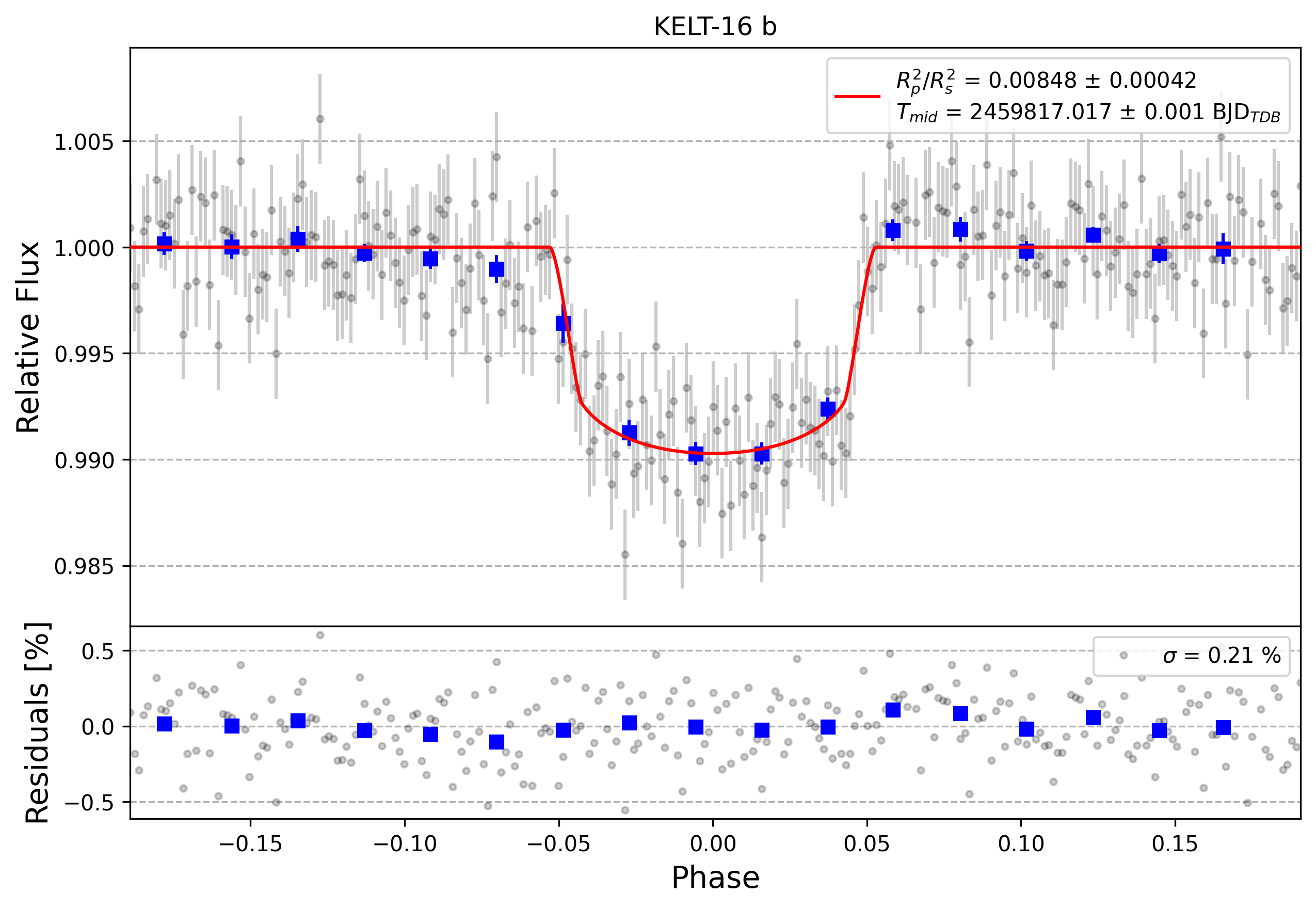 Light curve chart for b284b869d89be60a04e817b29c5612dc