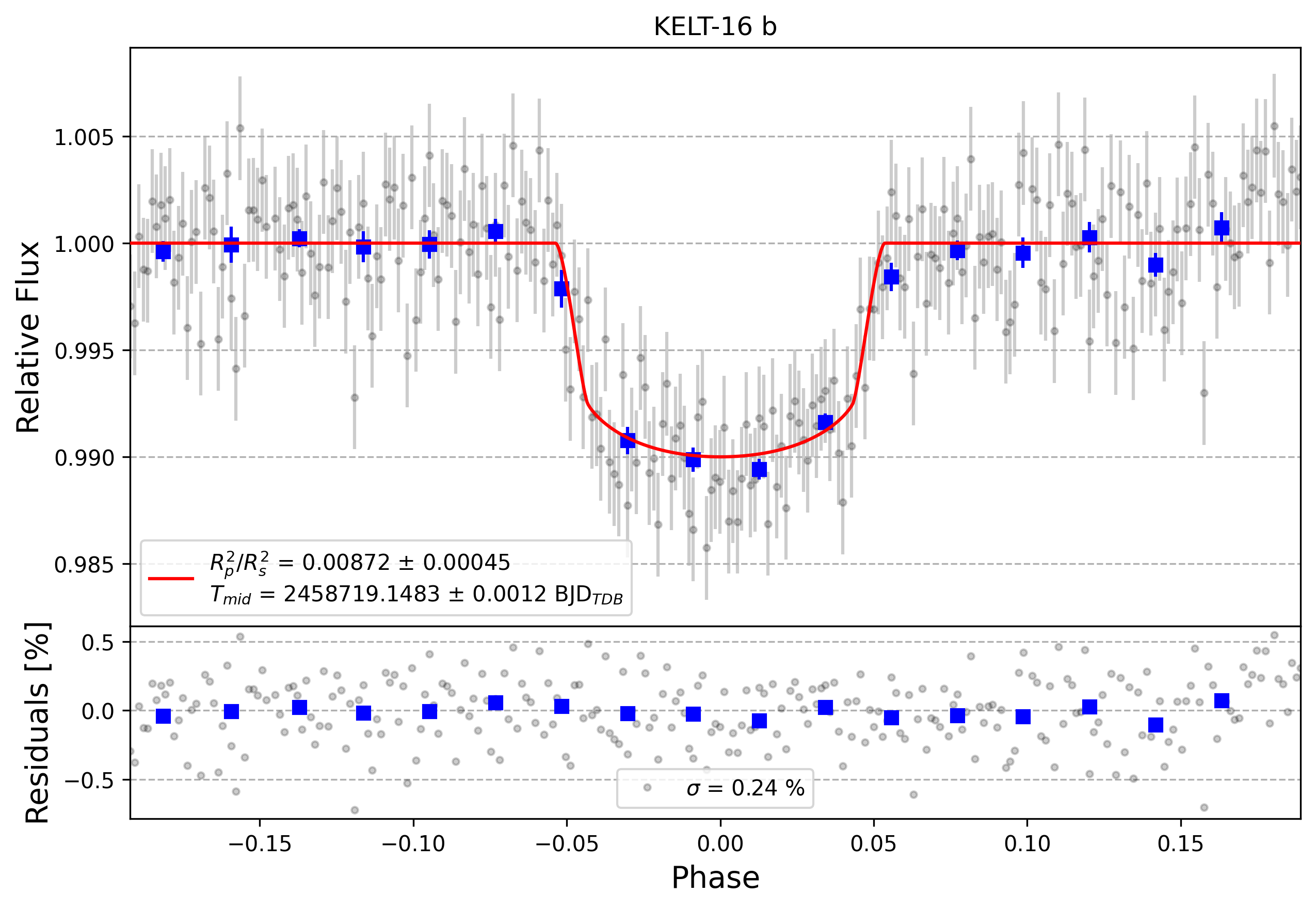 Light curve chart for baee5fe535e1ad2596591839923f6038