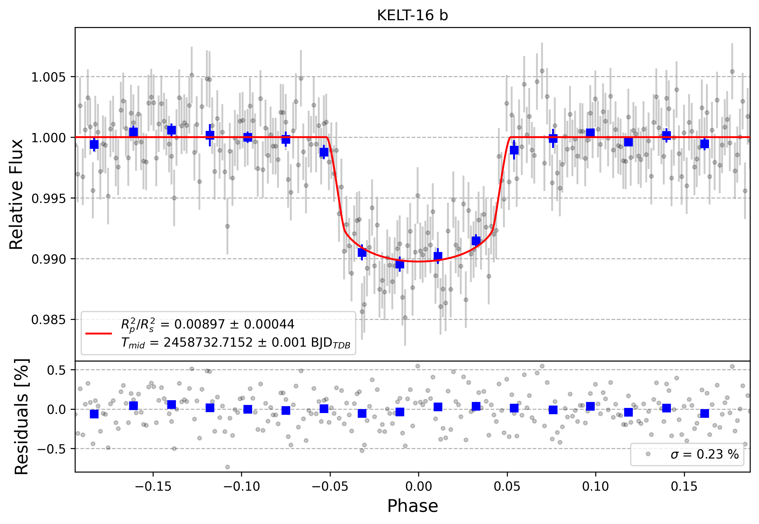 Light curve chart for eed01ee96338ee58832ee09b2b9d362f