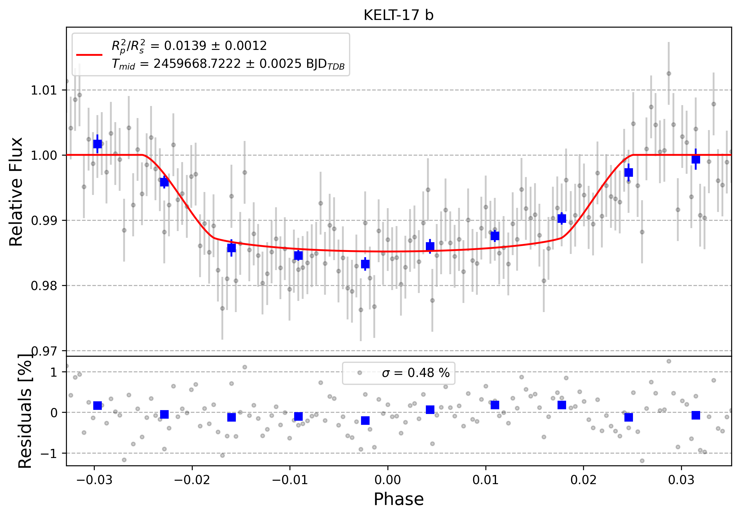 Light curve chart for 0001324