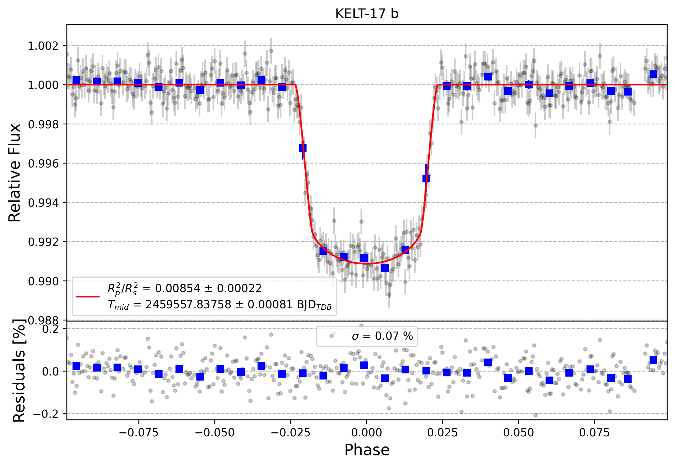 Light curve chart for a5fb8e2ba04c2cce8cb9904d300c41f3