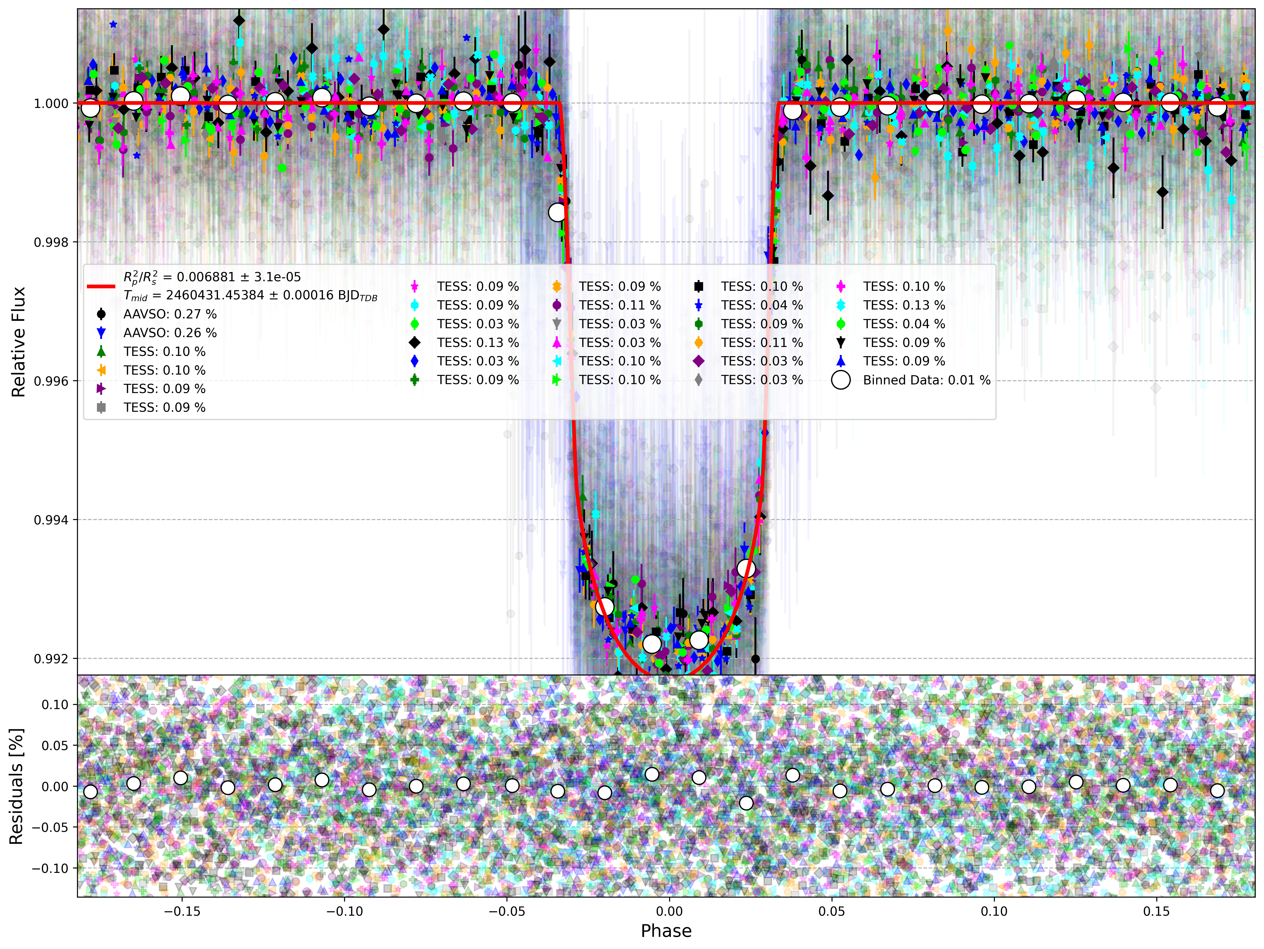 Global Light Curve