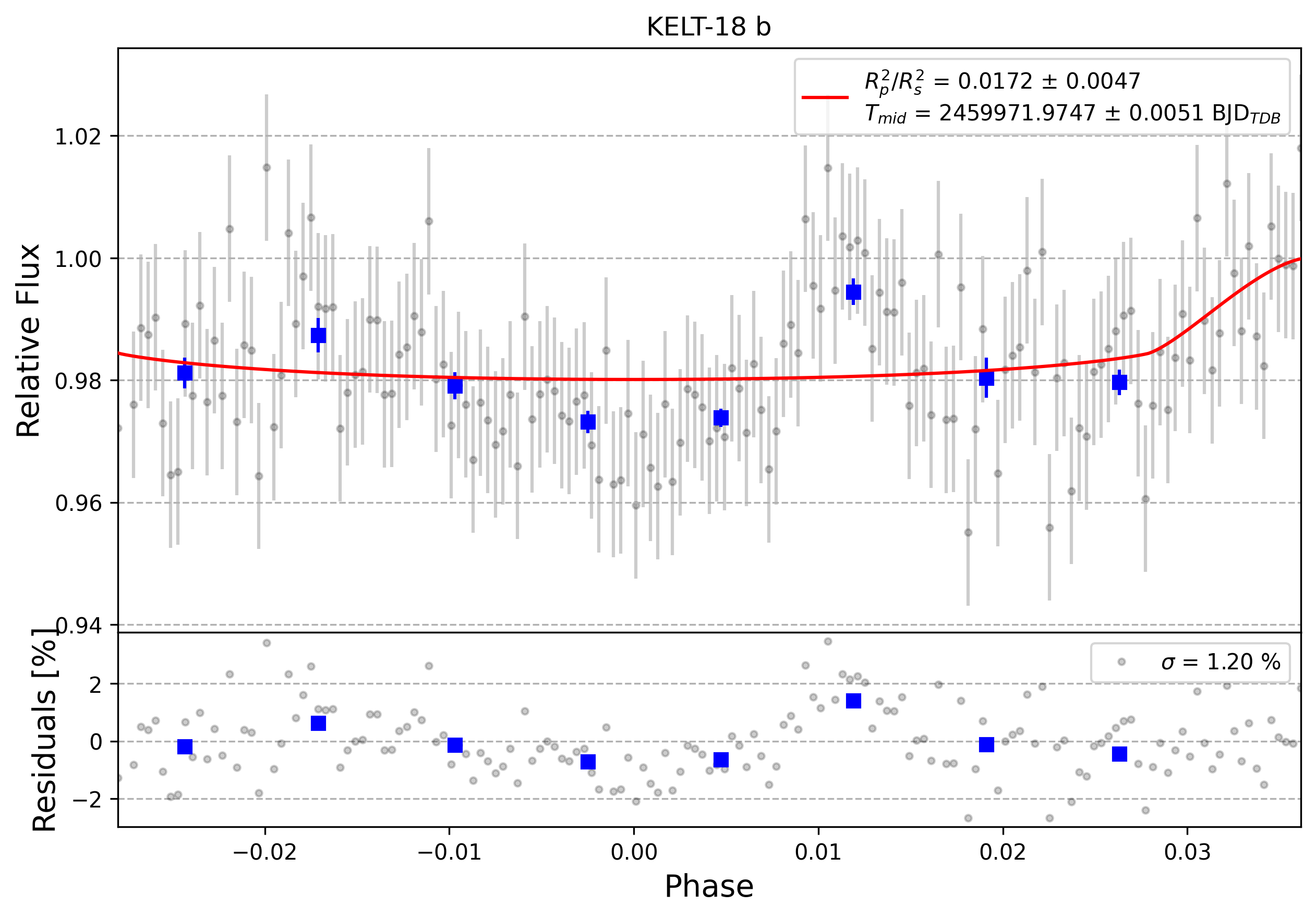 Light curve chart for 0002460