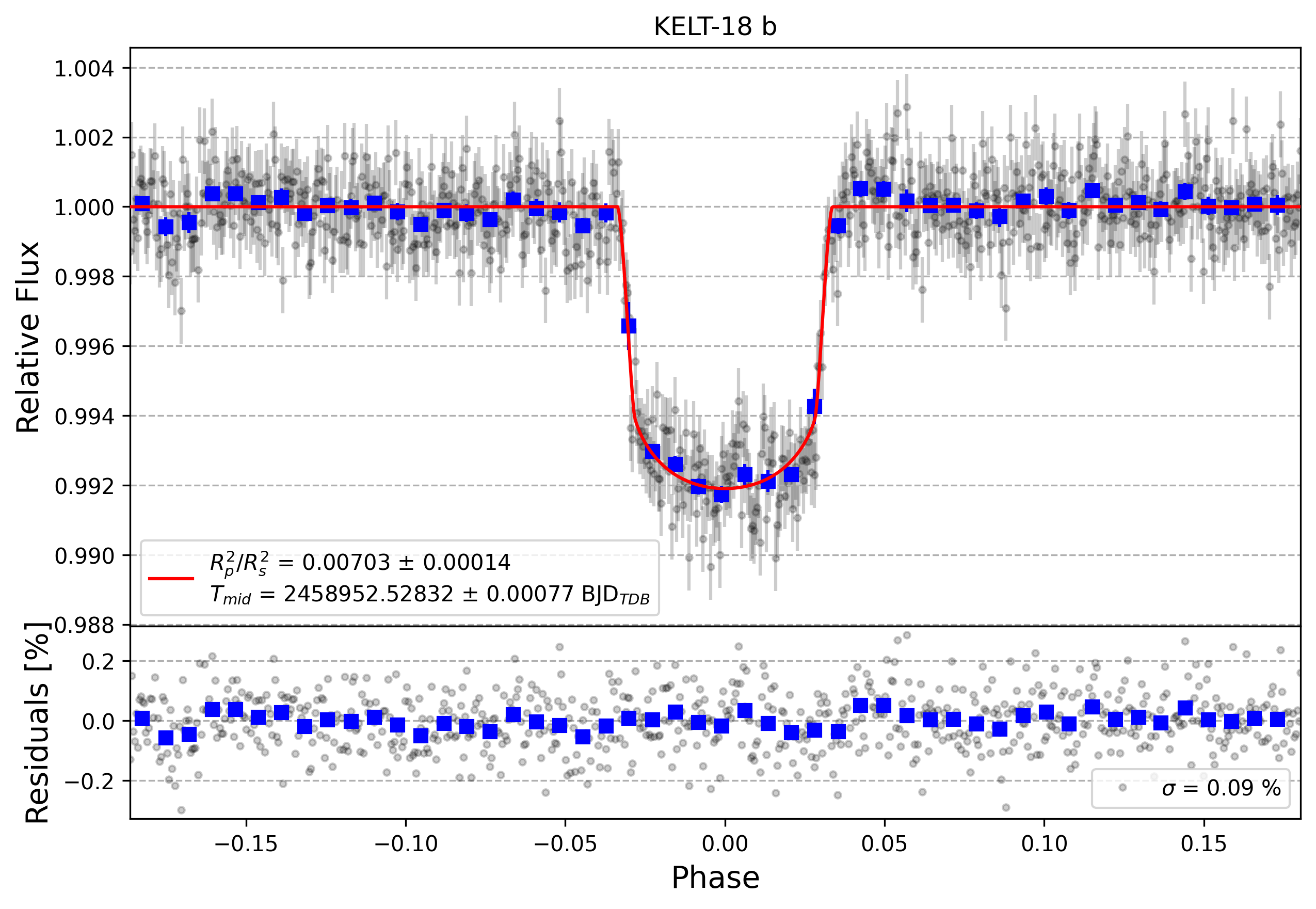 Light curve chart for a152a35a5c642e081516b0917b67cfbf