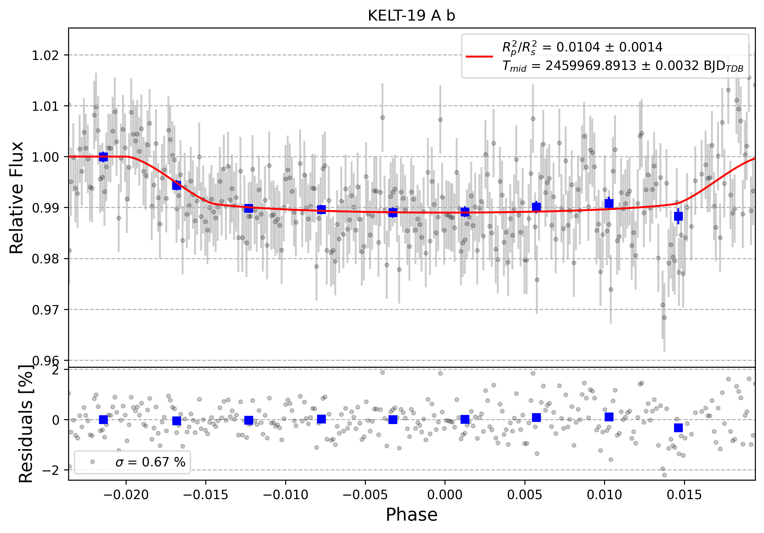 Light curve chart for 0002397