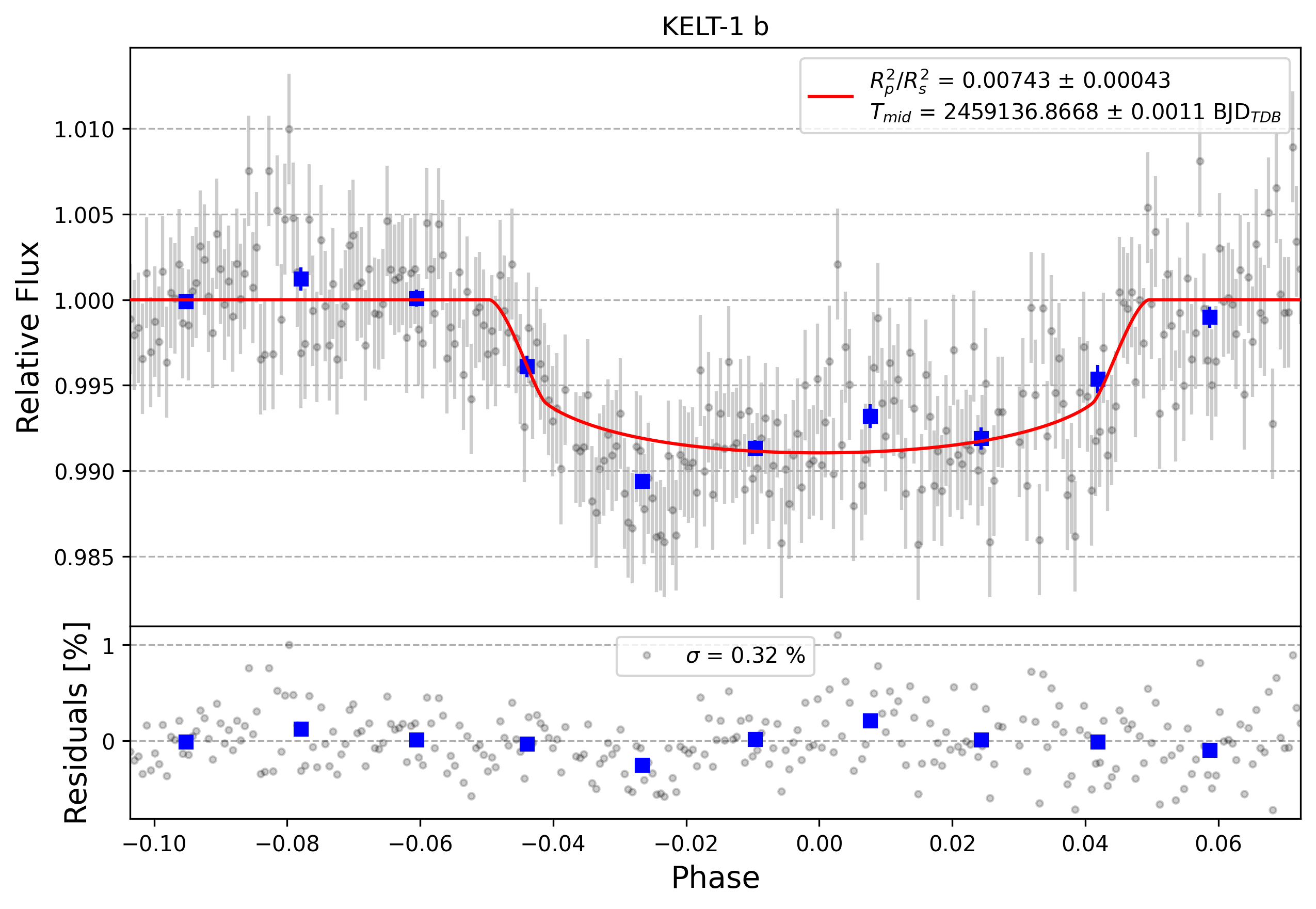 Light curve chart for 0000506