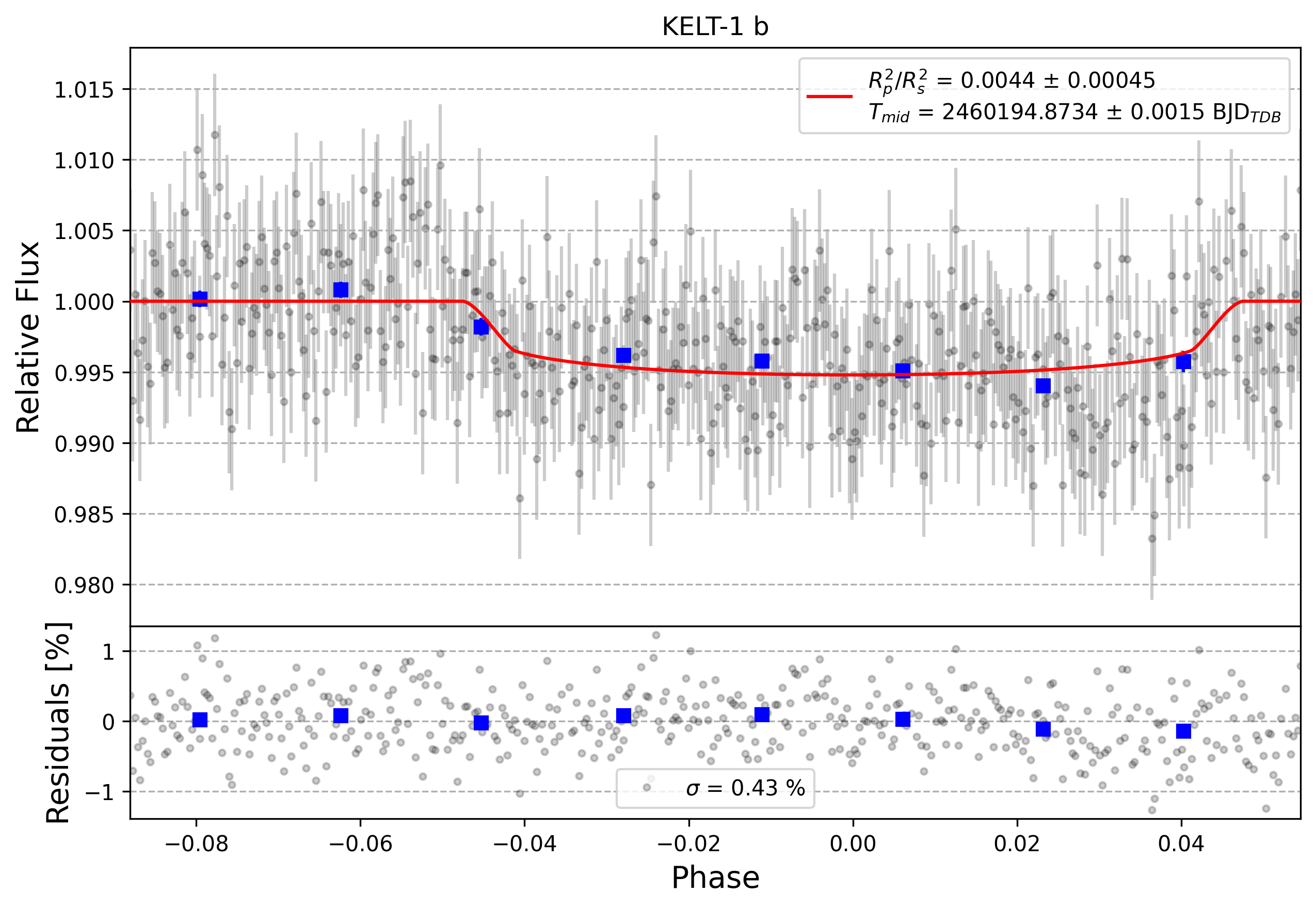 Light curve chart for 0004440