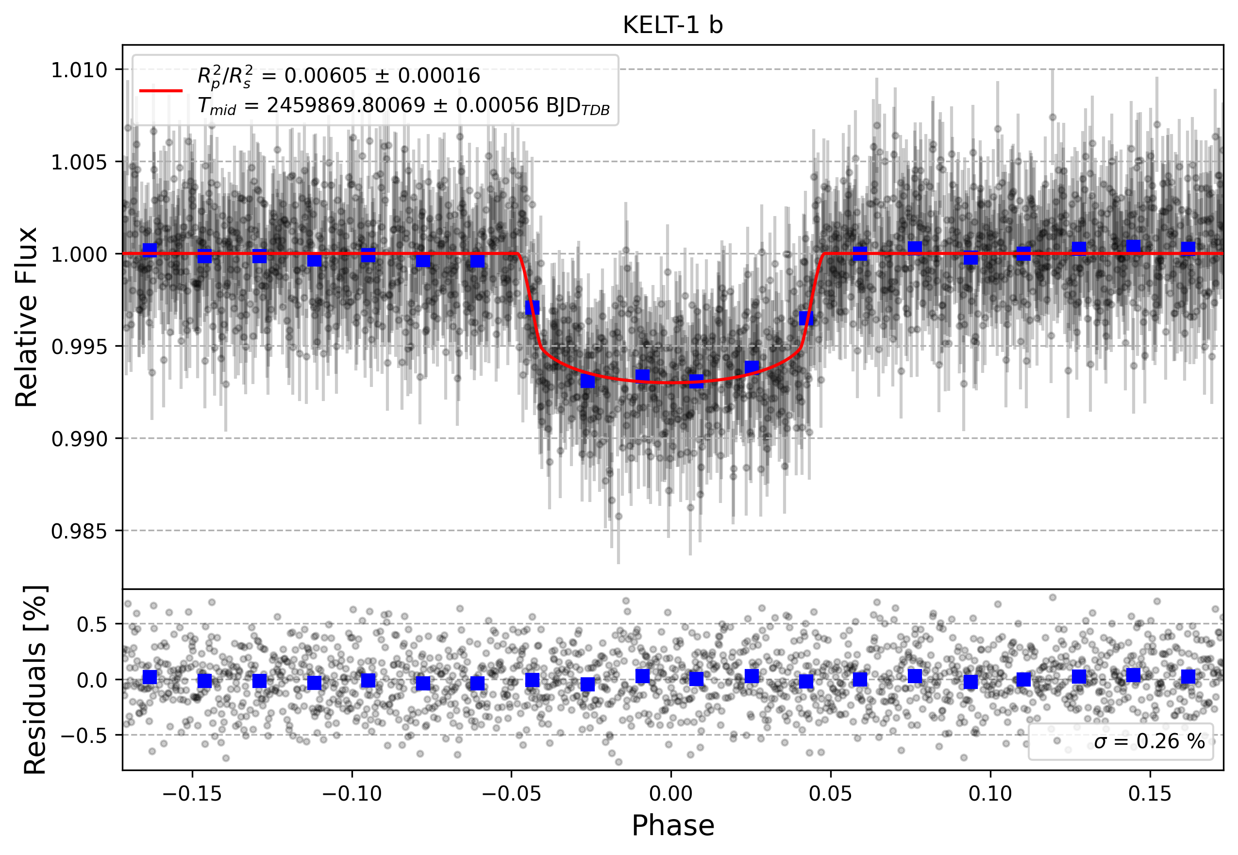 Light curve chart for 20abd0a38d0b42379157f5d8405d3f22