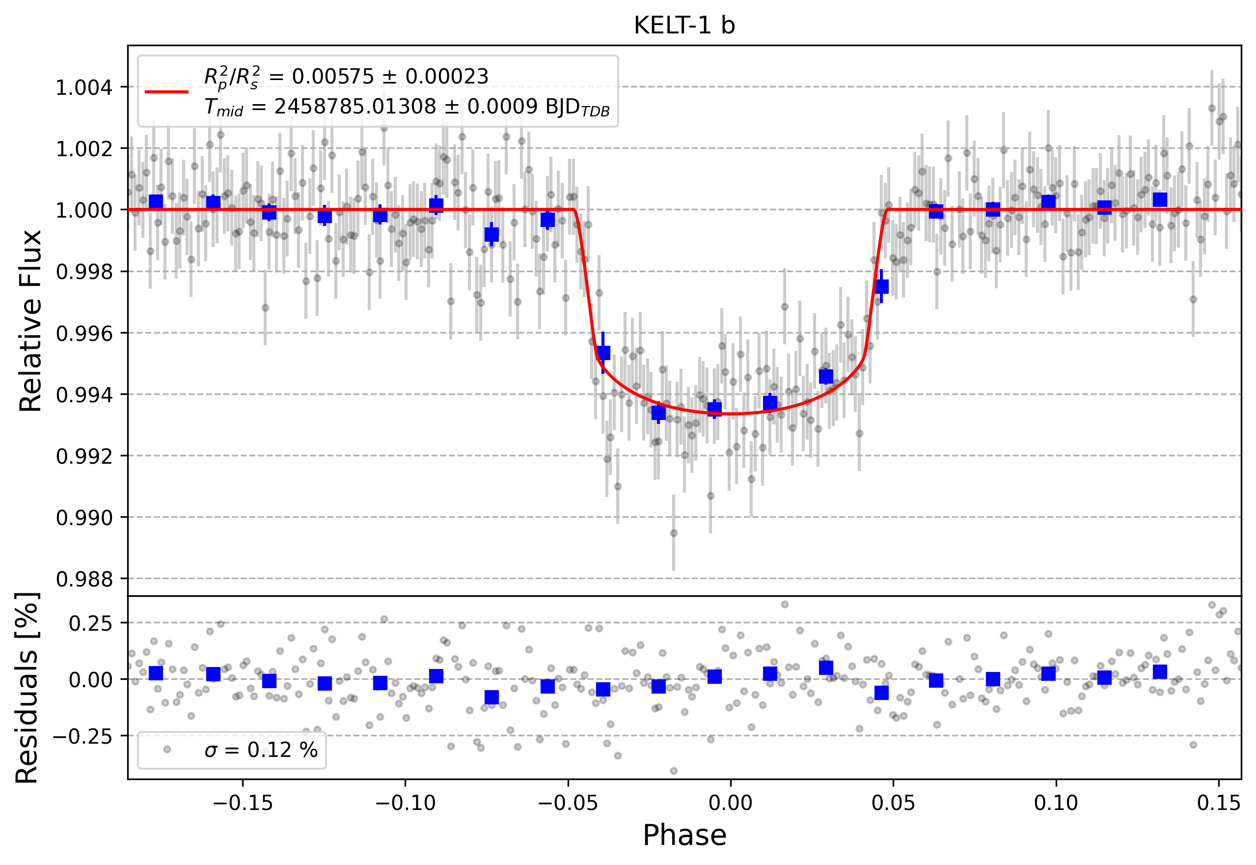 Light curve chart for dee4e98220e794d2530cd3d728531fb2