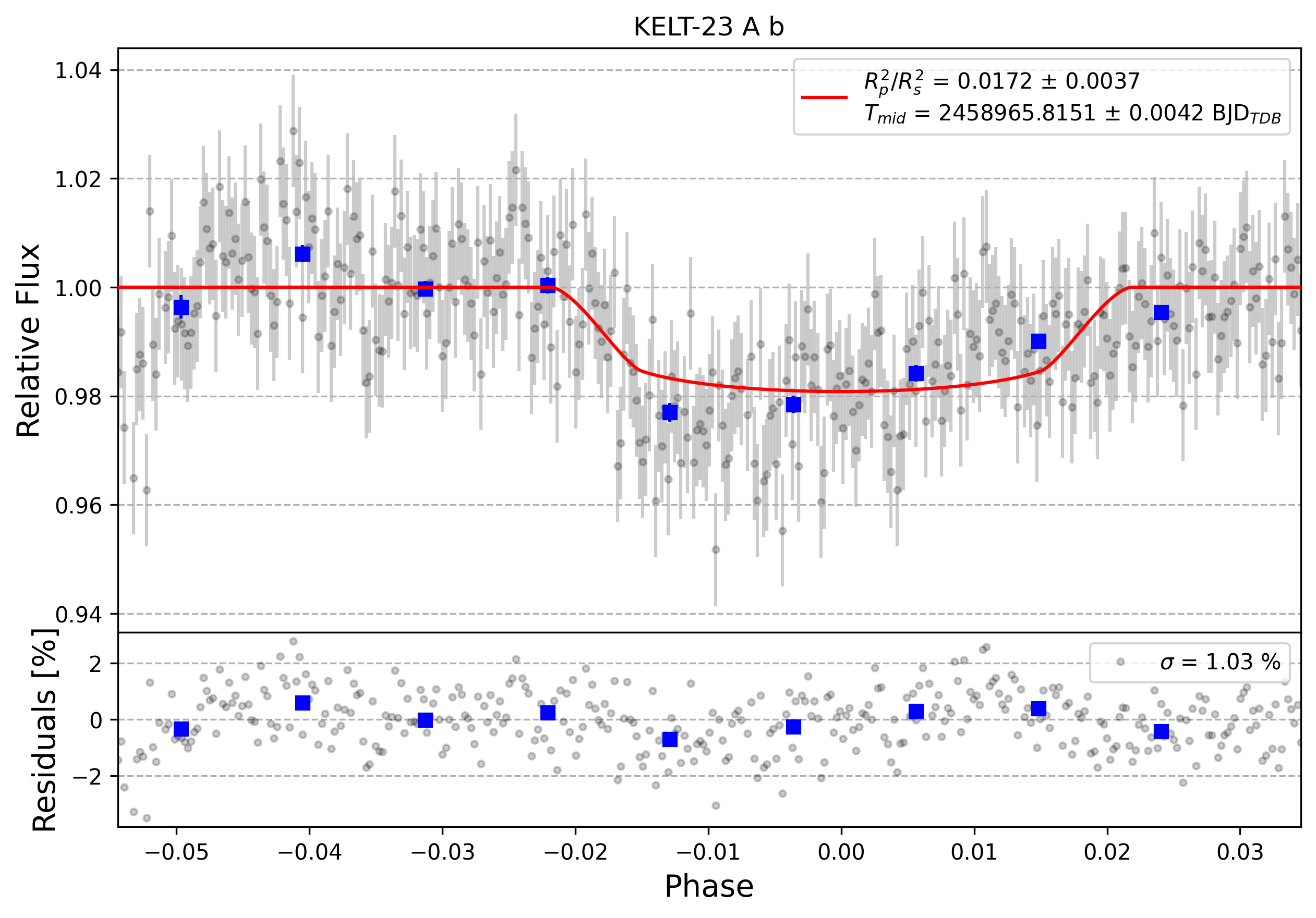 Light curve chart for 0000573