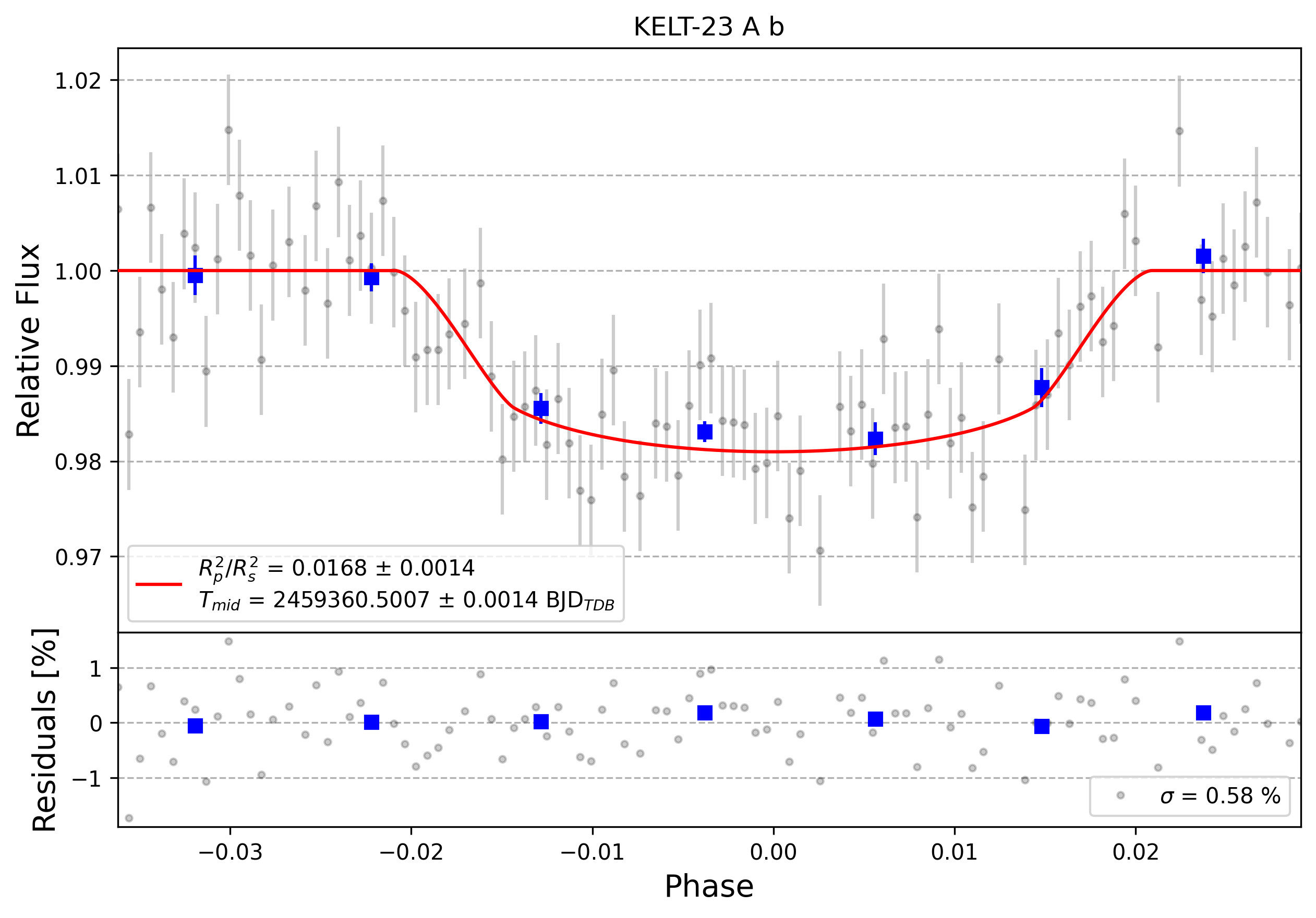 Light curve chart for 0000787