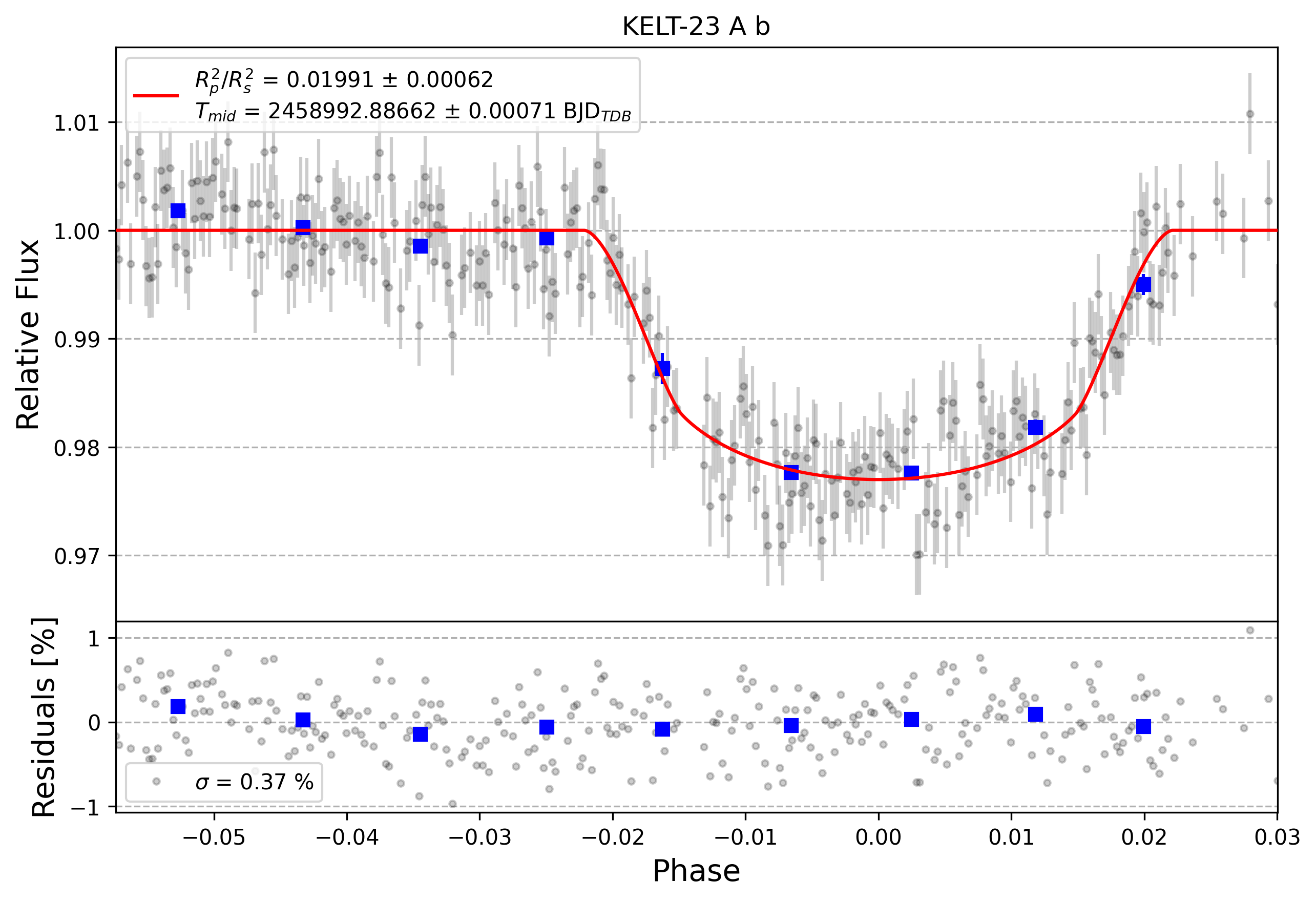Light curve chart for 0001550