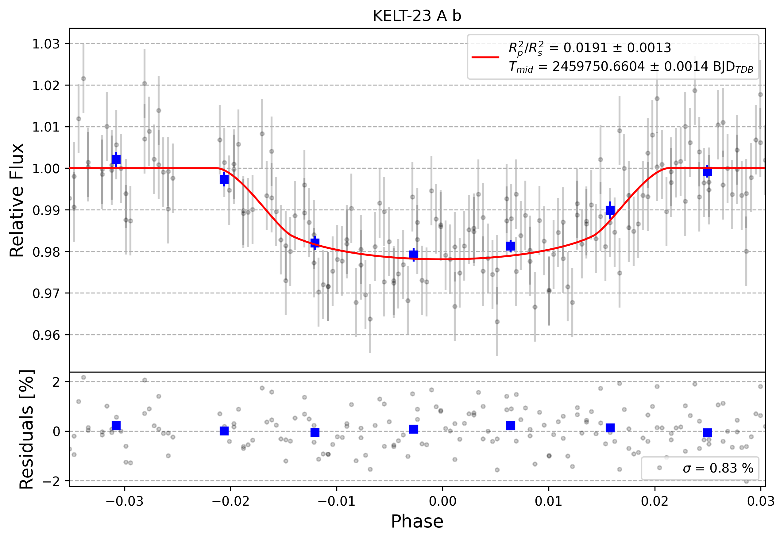 Light curve chart for 0002289
