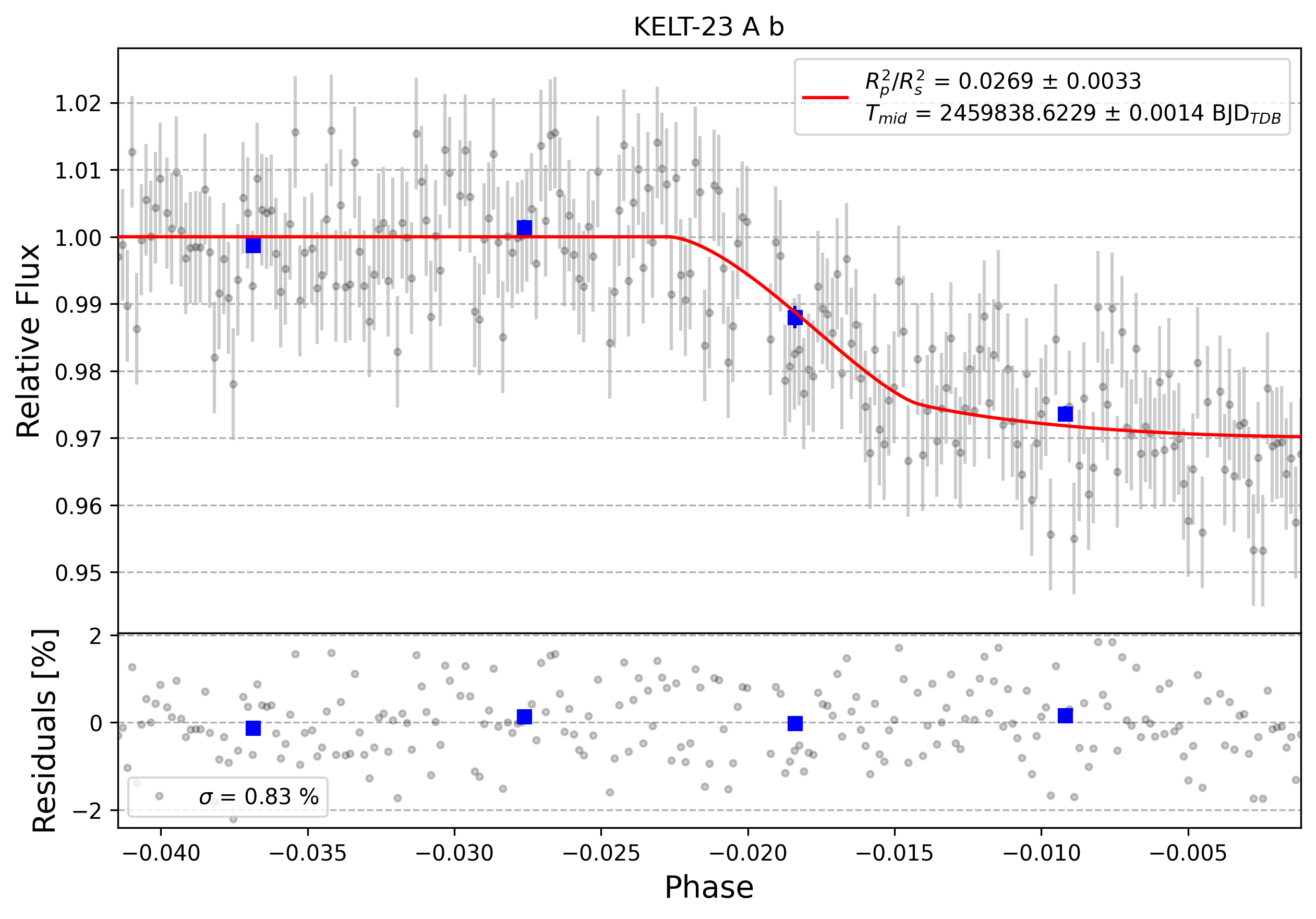 Light curve chart for 0002310