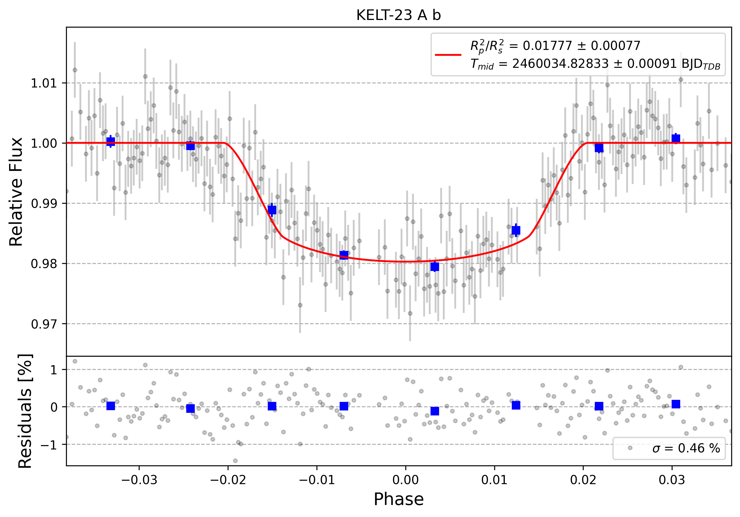 Light curve chart for 0003104